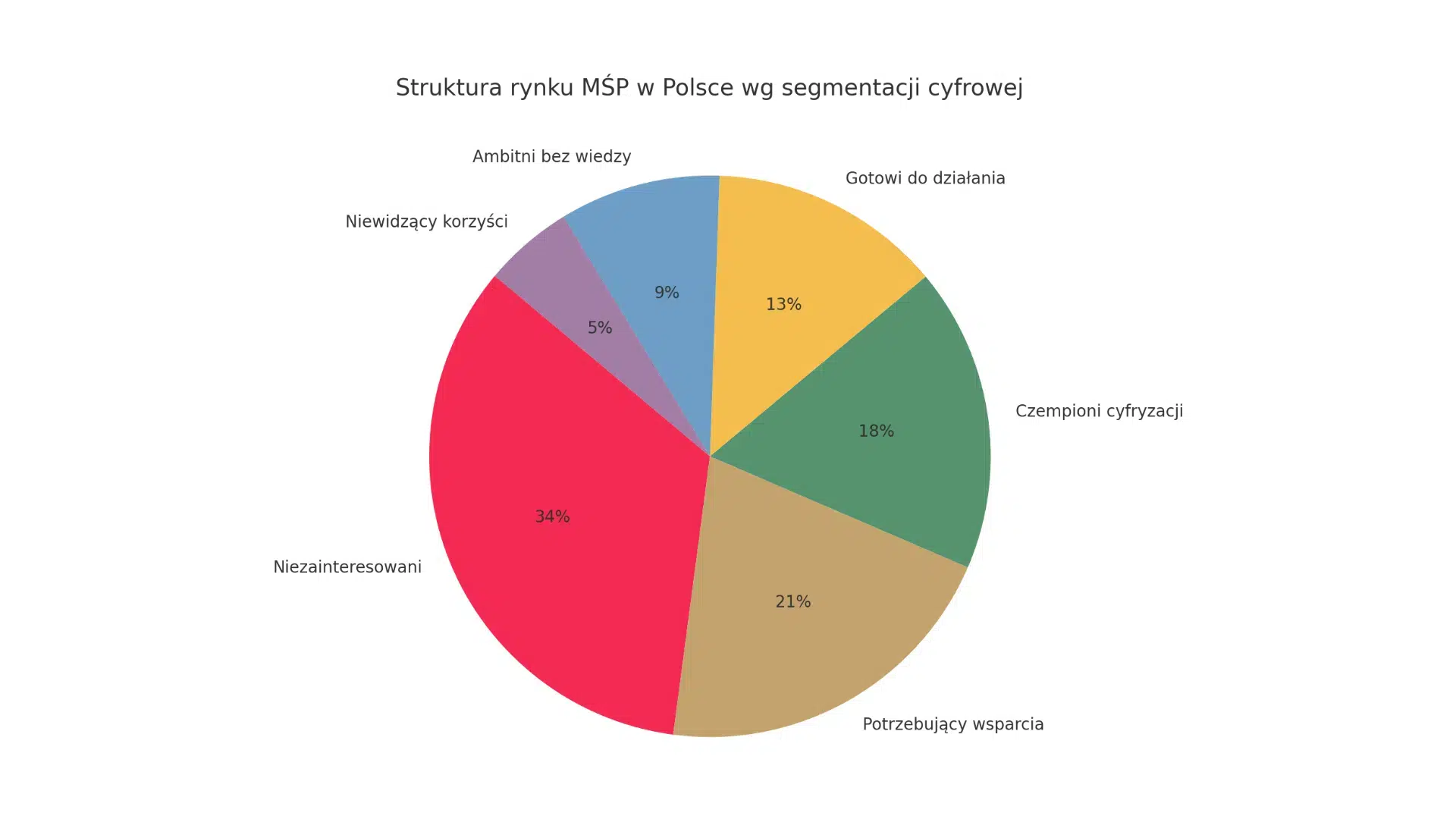 Jak zwiększyć sprzedaż IT w&nbsp;sektorze MŚP? Analiza segmentów KPMG