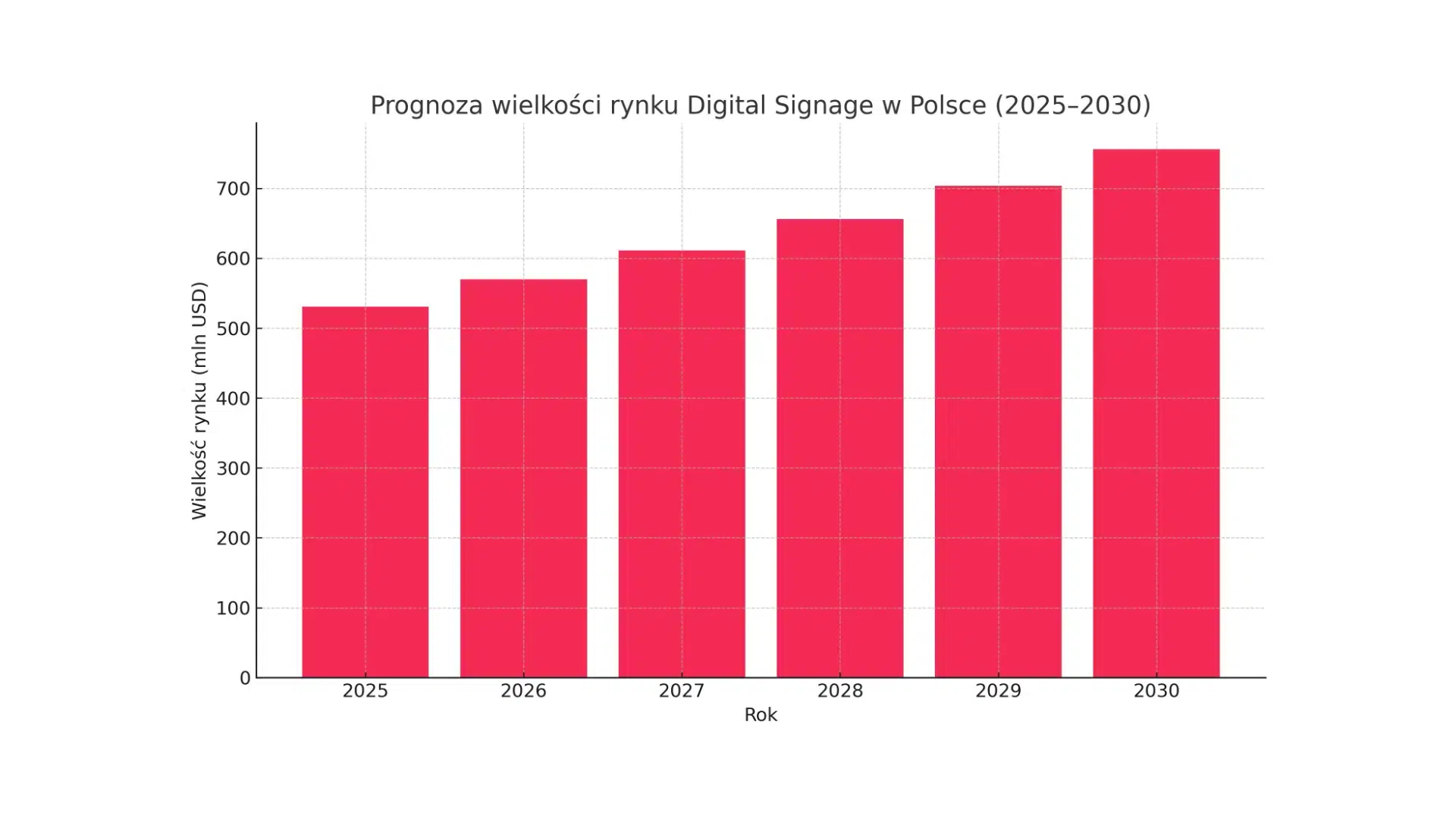 Digital Signage – przejściowy trend czy&nbsp;stały element infrastruktury?