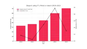 Eksport usług IT