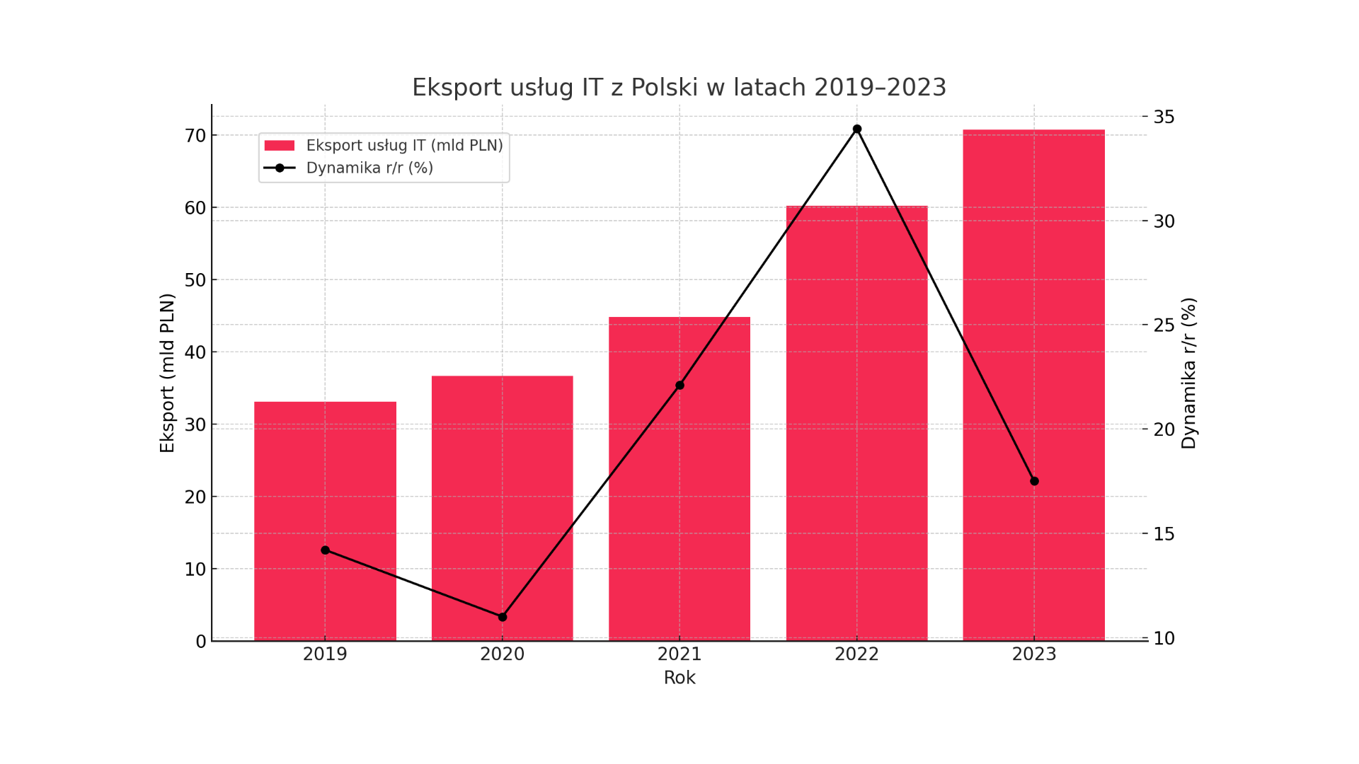 Eksport usług IT z&nbsp;Polski bije rekordy. Czy&nbsp;boom potrwa?