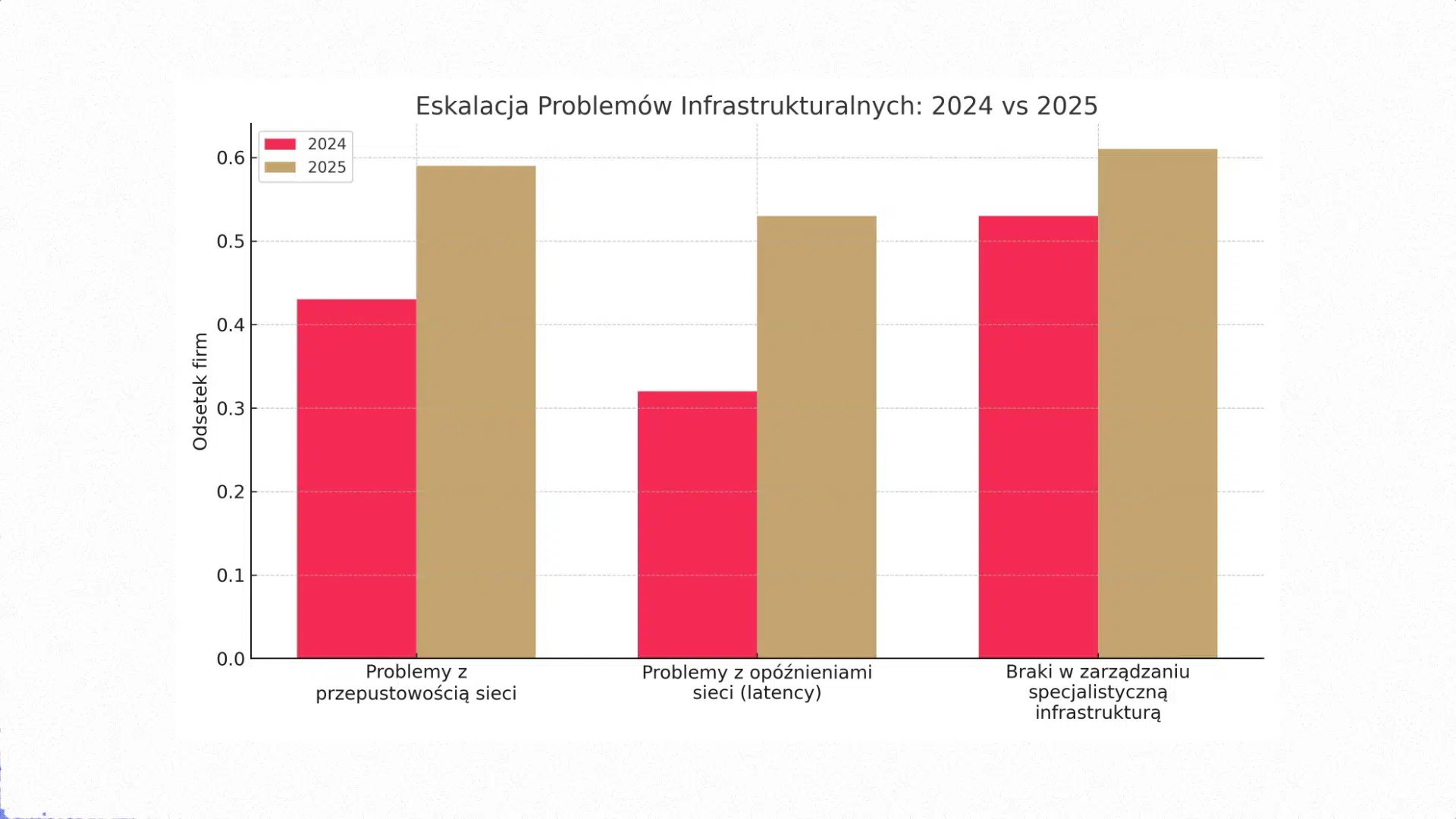 Infrastruktura AI w&nbsp;2025: Gotowi na&nbsp;rewolucję czy&nbsp;skazani na&nbsp;porażkę? Wnioski z&nbsp;raportu Flexential