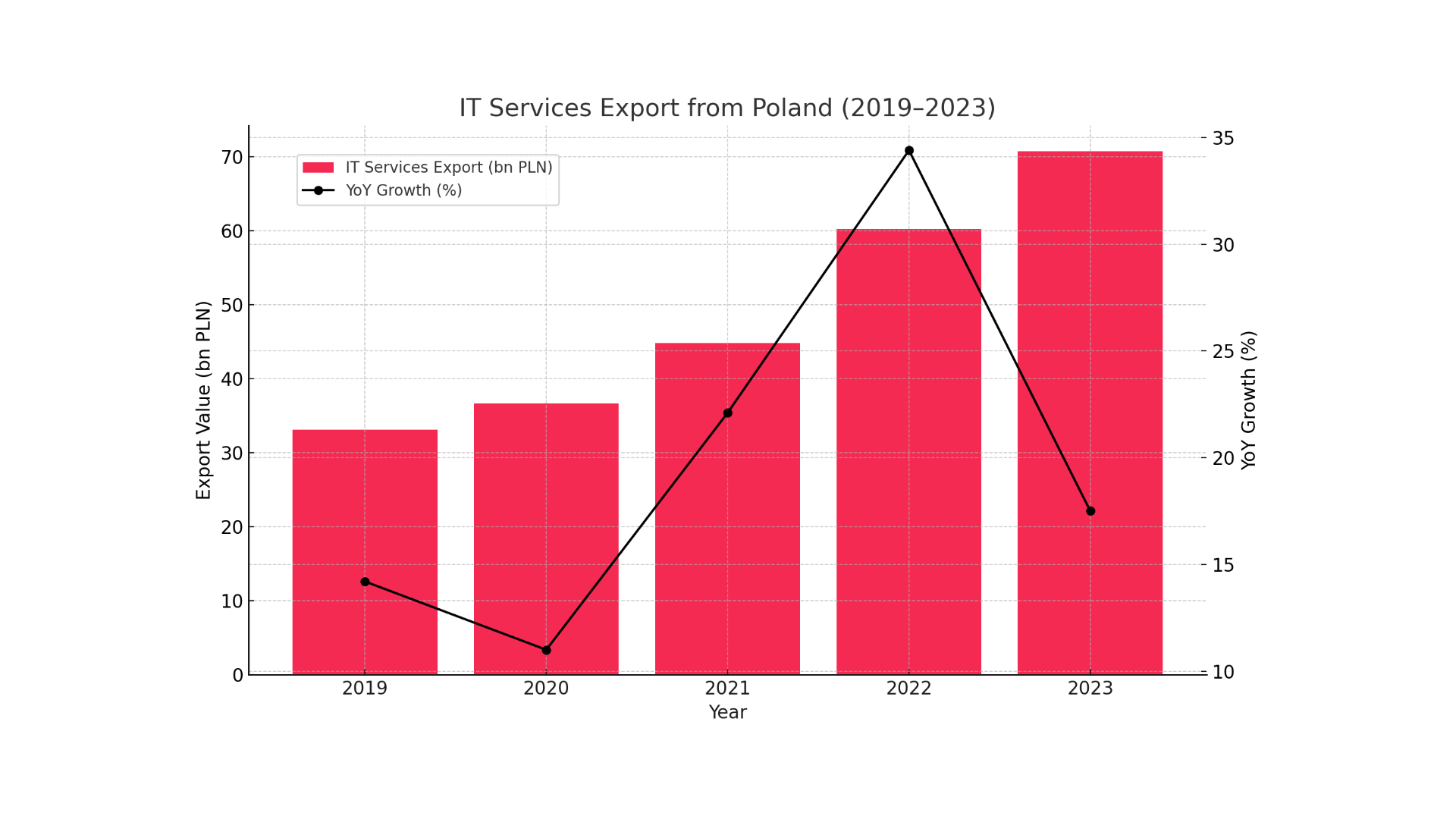 Export of IT services from Poland are breaking records. Will the boom last?