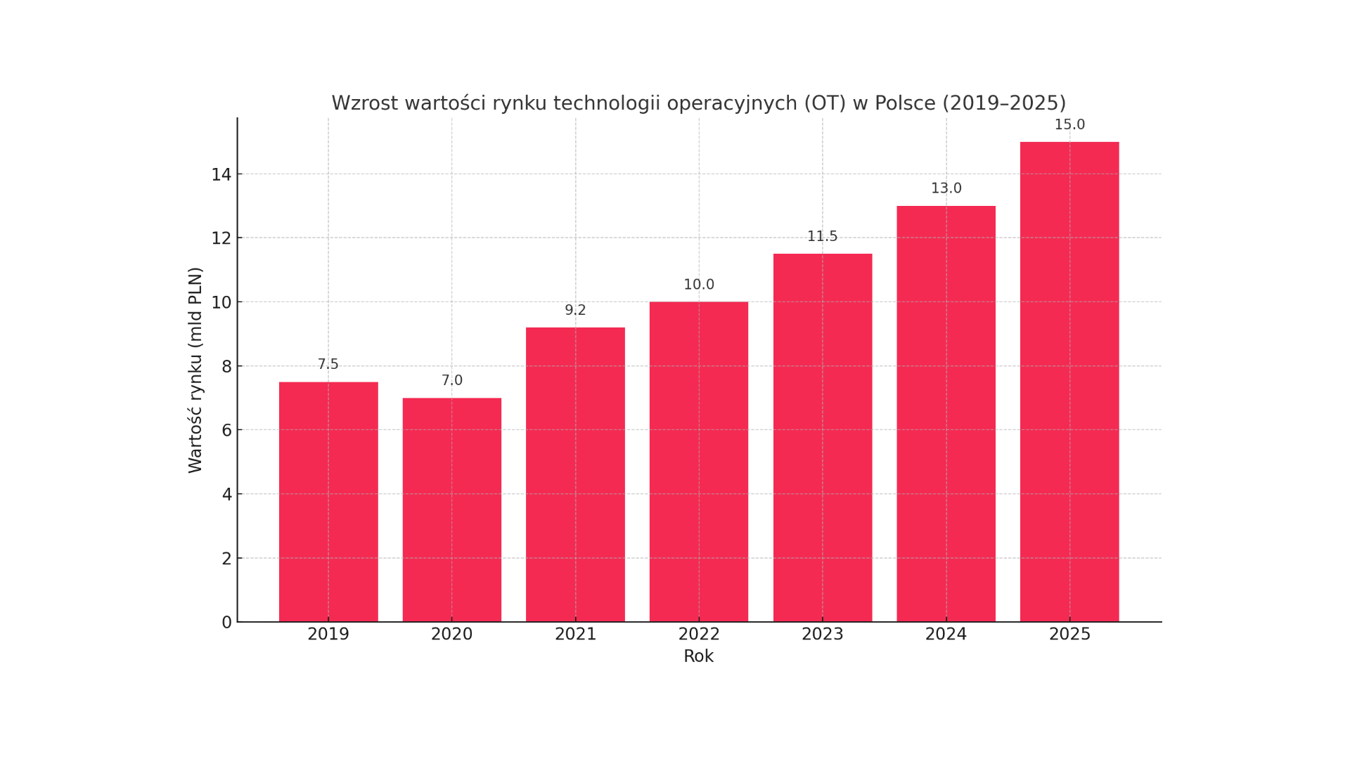 Transformacja operacyjna: Jak rośnie rynek OT&nbsp;w&nbsp;polskim przemyśle