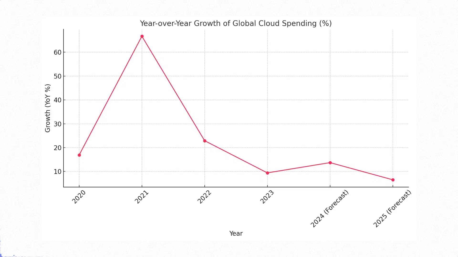 The ‘cloud at any price’ paradigm is becoming history. The time of cloud at ‘good price’ is coming