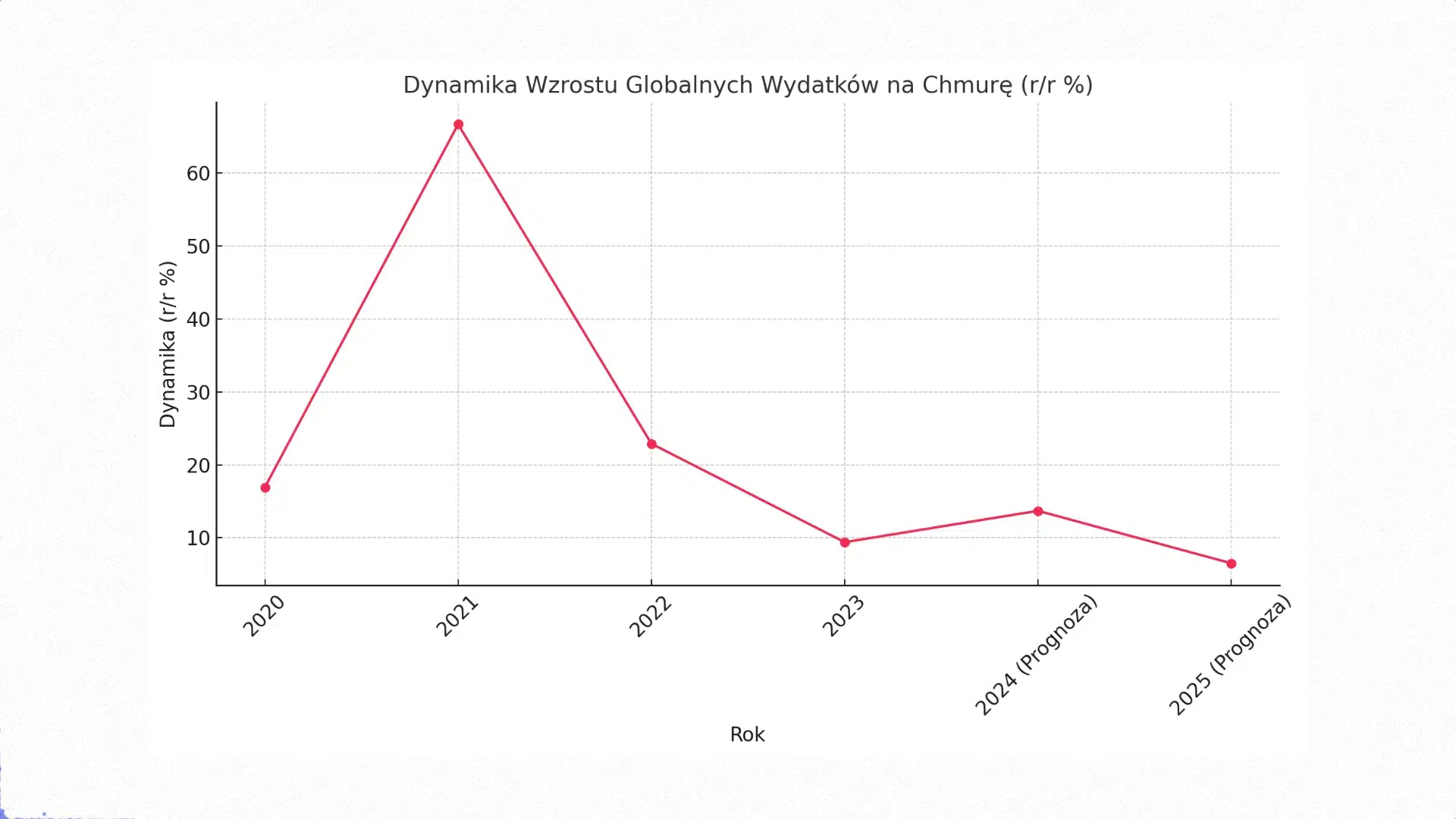 Paradygmat 'chmura za&nbsp;wszelką cenę’ przechodzi do&nbsp;historii. Nadchodzi czas chmury za&nbsp;'dobrą cenę’