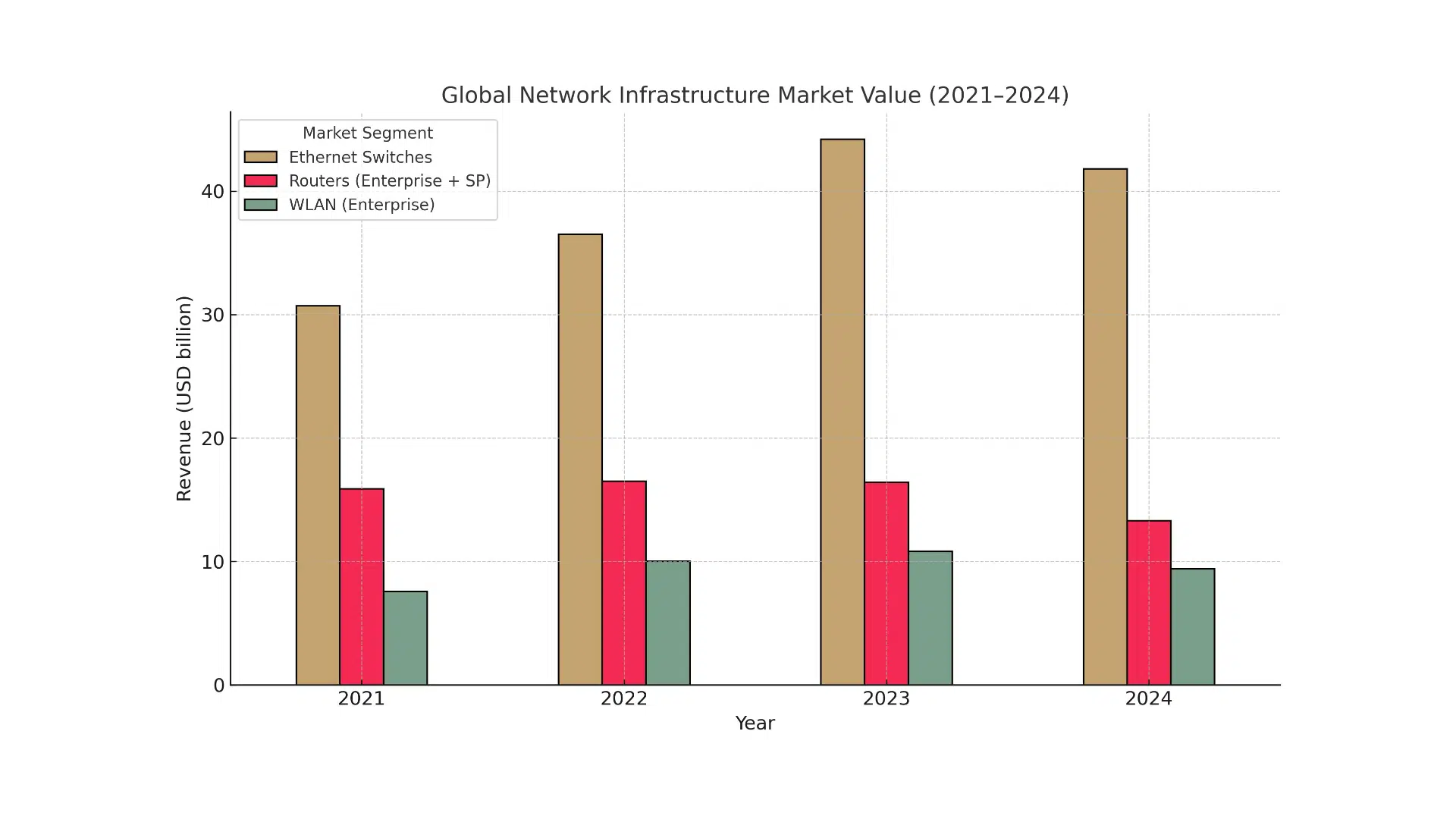 Global network infrastructure under acceleration: Market grows despite challenges