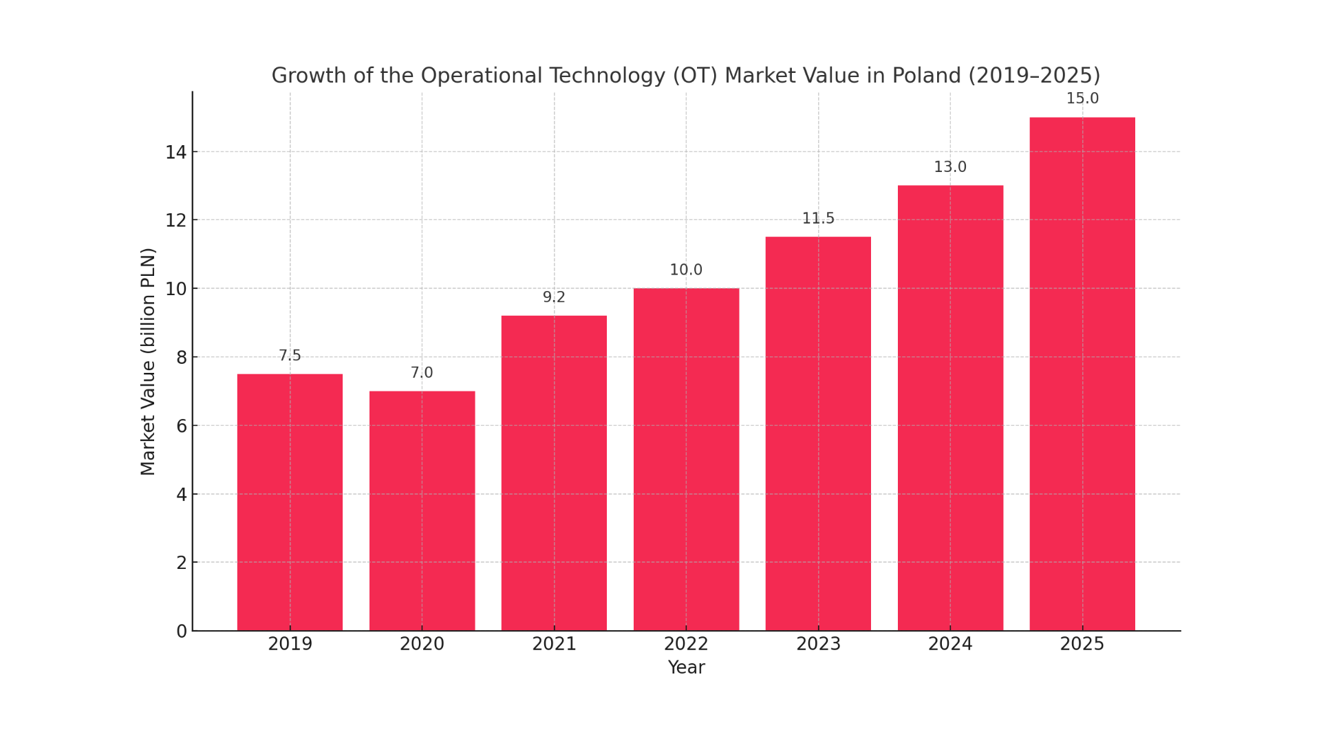 Operational transformation: How the OT market is growing in Polish industry