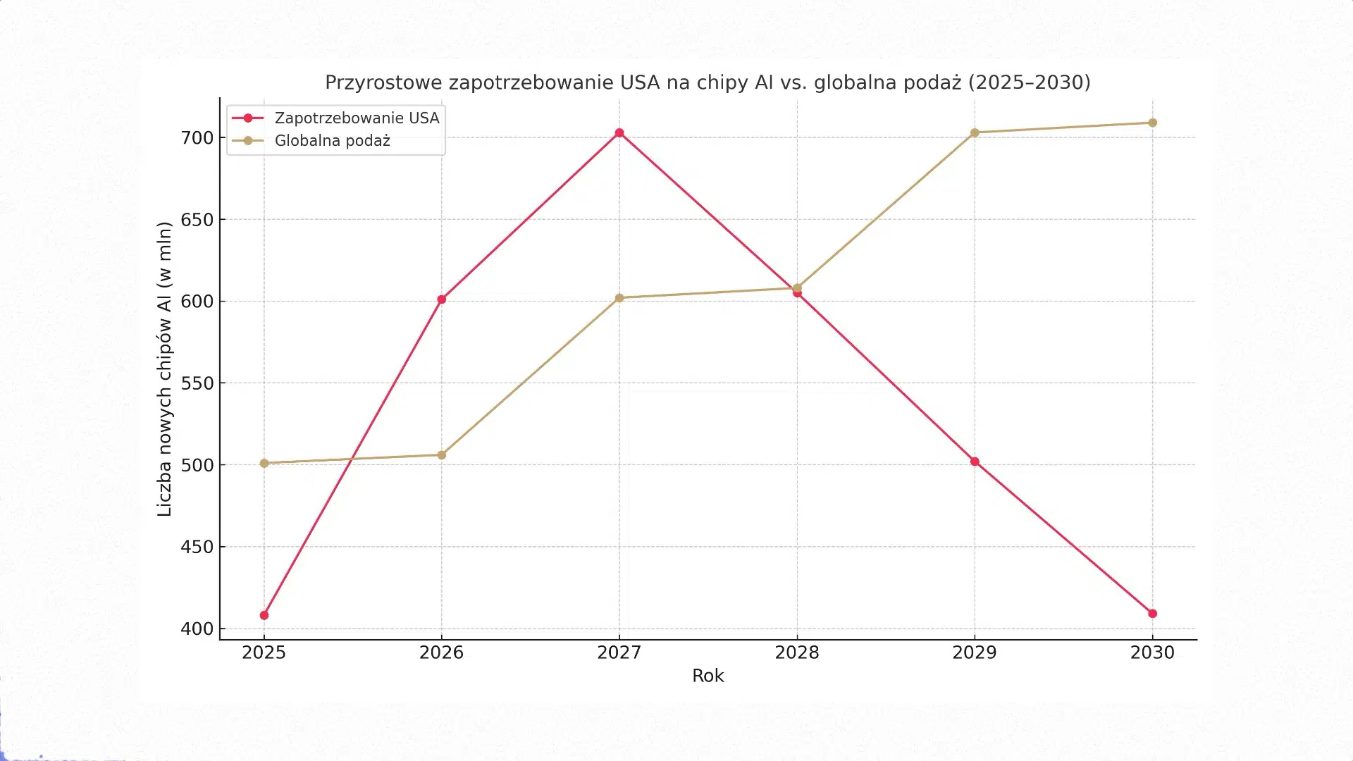 USA mogą pochłonąć prawie całą globalną podaż chipów AI do&nbsp;2030 roku