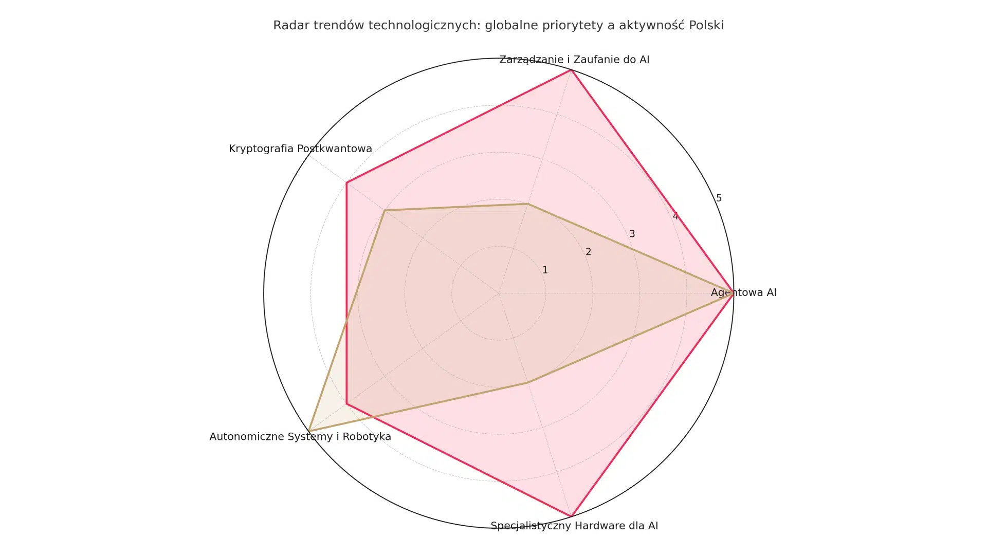 Kryzys, o&nbsp;którym&nbsp;nikt nie&nbsp;mówi. 82% wzrost luki w&nbsp;AI to&nbsp;dopiero początek
