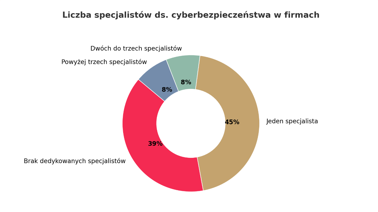 Alarmująca luka kompetencyjna w&nbsp;Polsce. Dlaczego jesteśmy tak&nbsp;łatwym celem dla hakerów?