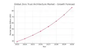 Zero trust chart