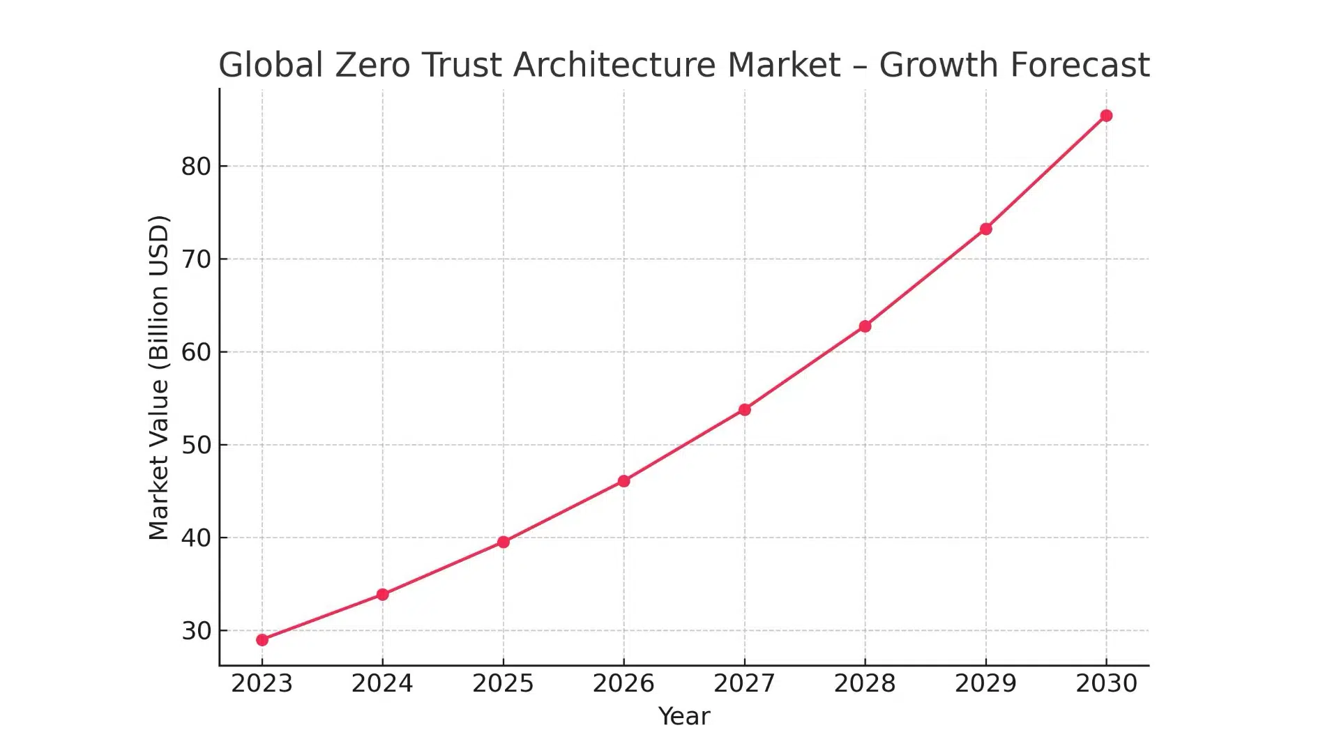 An investment that pays off – implementing Zero Trust architecture