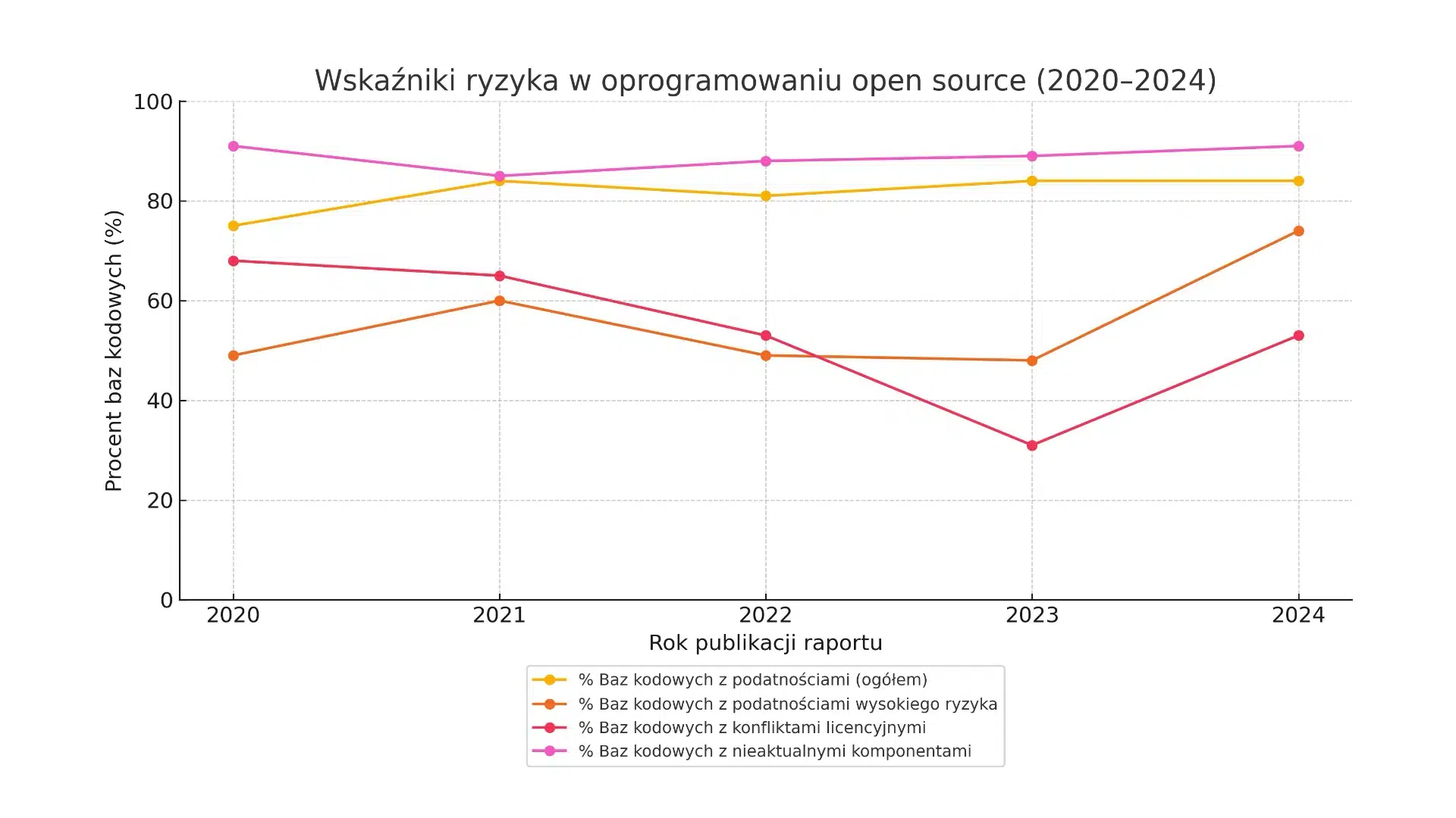 Paradoks Open Source – jak innowacja stała się największym zagrożeniem dla biznesu