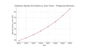 wykres zero trust