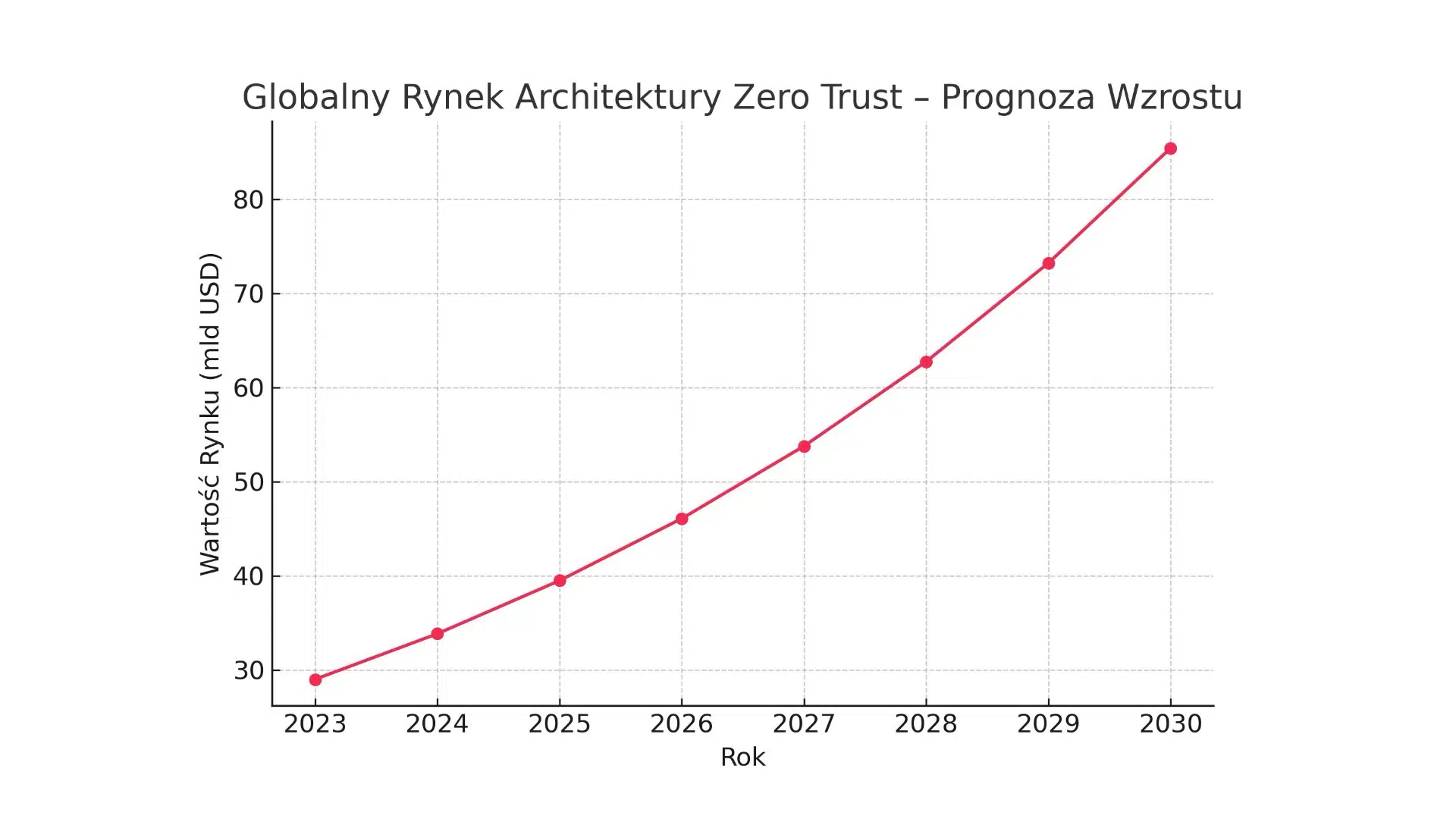 Inwestycja, która&nbsp;się zwraca, czyli wdrożenie architektury Zero Trust