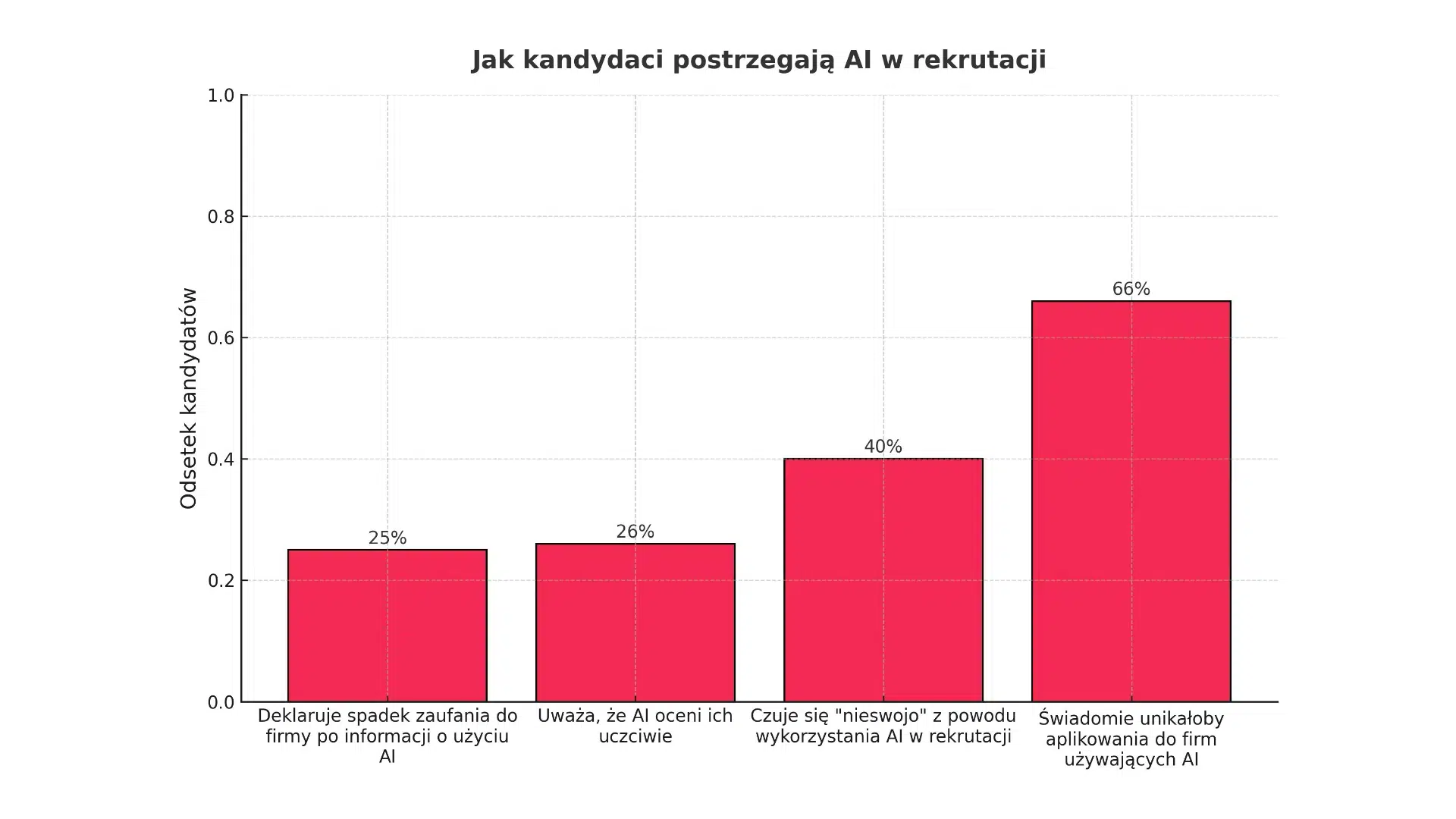 Czy&nbsp;AI wywoła kryzys w&nbsp;HR, czyli dlaczego kandydaci boją się AI bardziej niż rekruterów