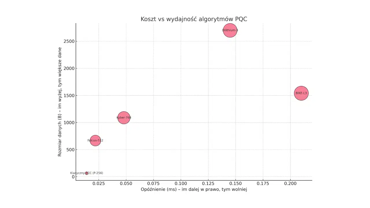 Kryptografia Post-Kwantowa: Biznesowe implikacje wyboru algorytmu
