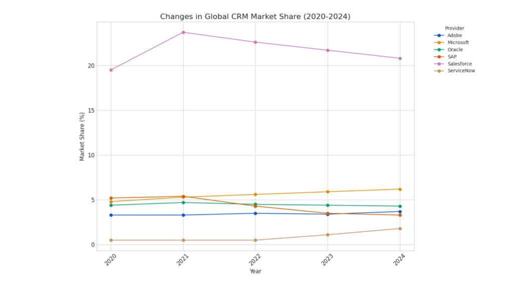 CRM, Chart