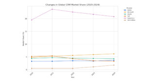 CRM, Chart
