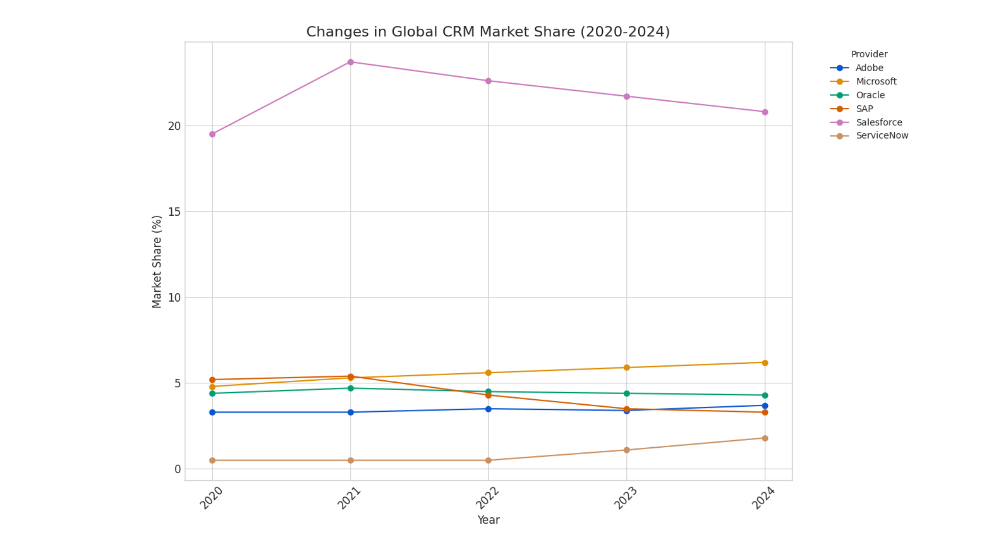 War for the CRM throne: Can new players like ServiceNow threaten Salesforce’s dominance?