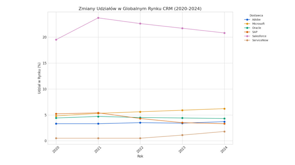 CRM, wykres