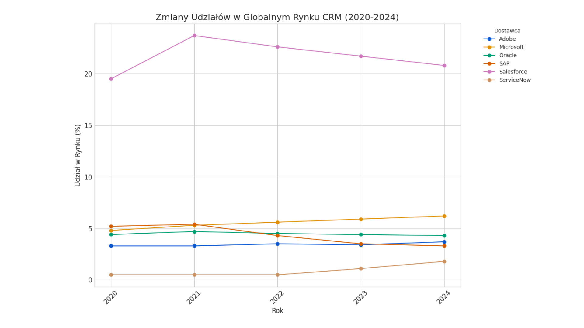 Wojna o&nbsp;tron CRM: Czy&nbsp;nowi gracze, jak ServiceNow, mogą zagrozić dominacji Salesforce?