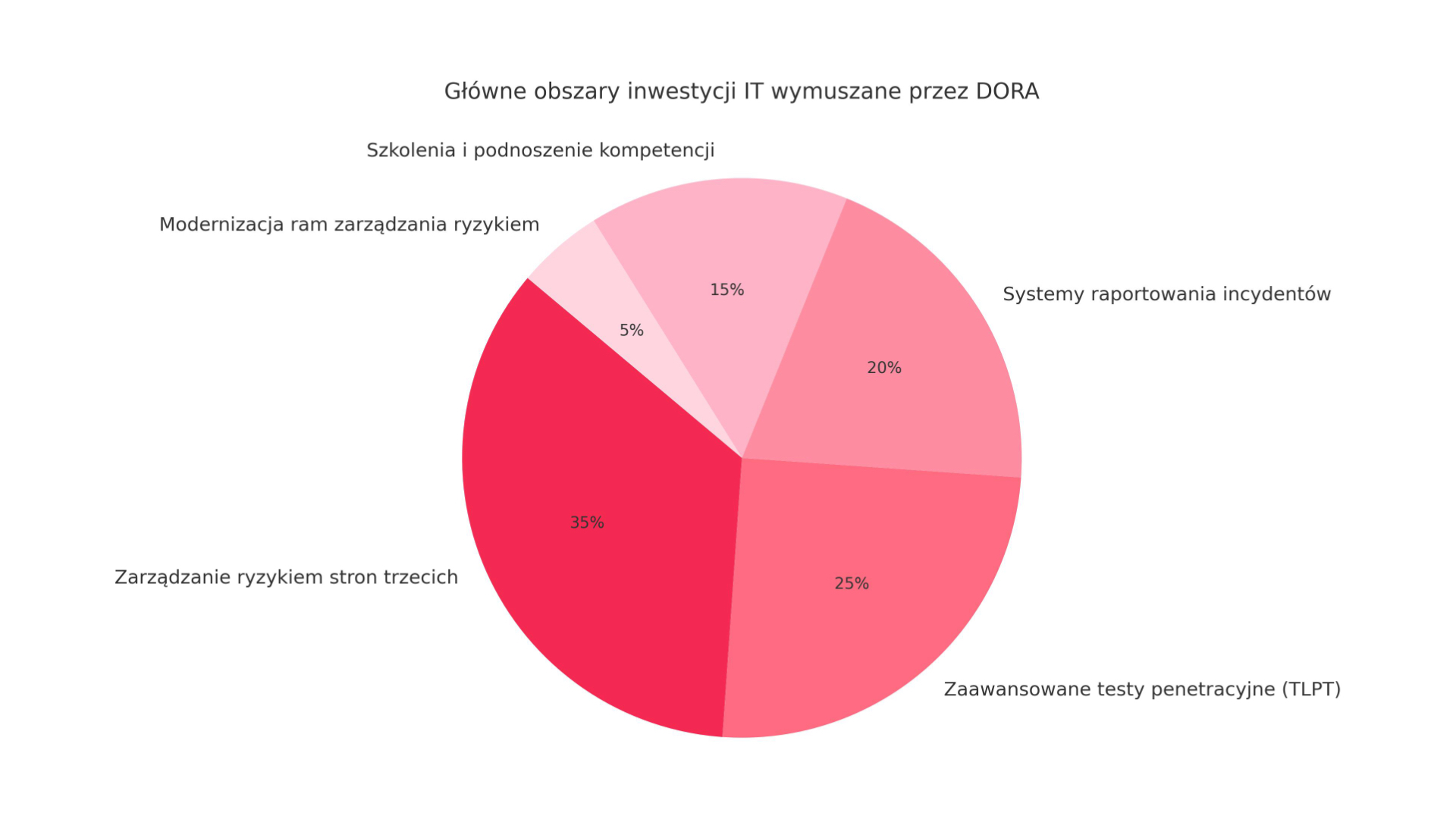 DORA, czyli jak nowe prawo UE rewolucjonizuje IT w&nbsp;polskim sektorze finansowym?