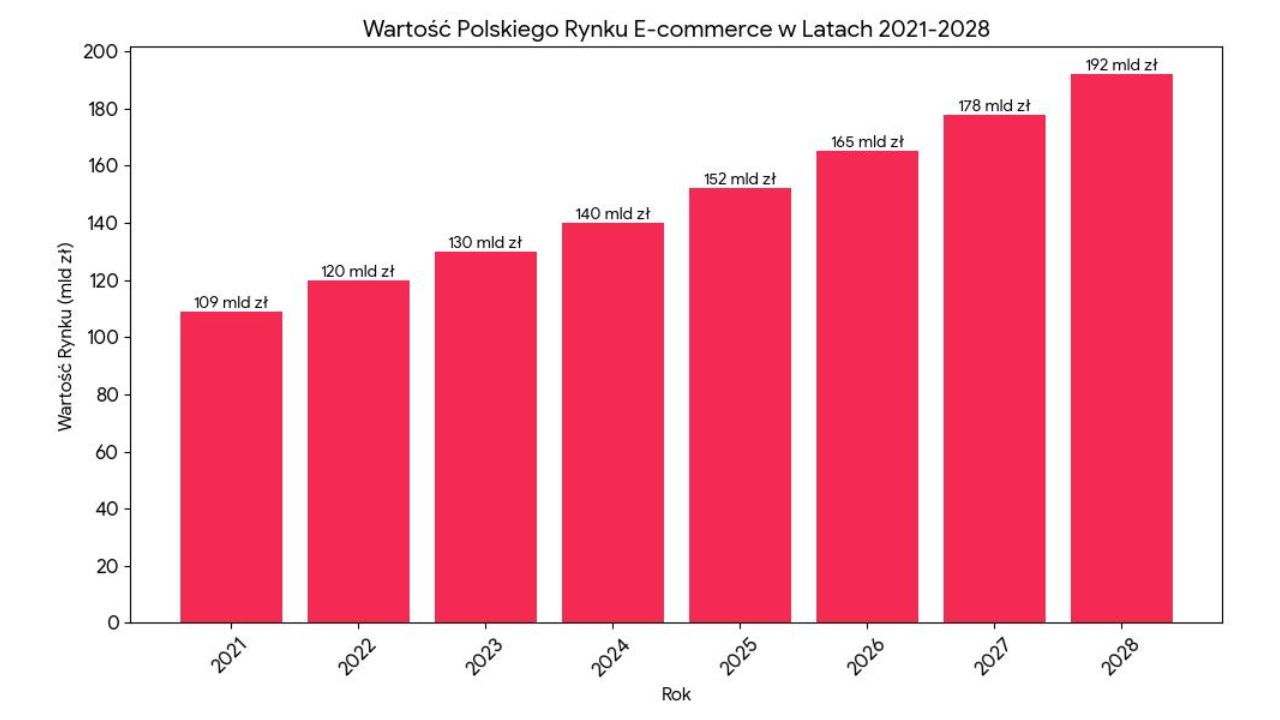 Koniec złotej gorączki: nowa era w&nbsp;polskim e-commerce. Analiza i&nbsp;trendy 2025