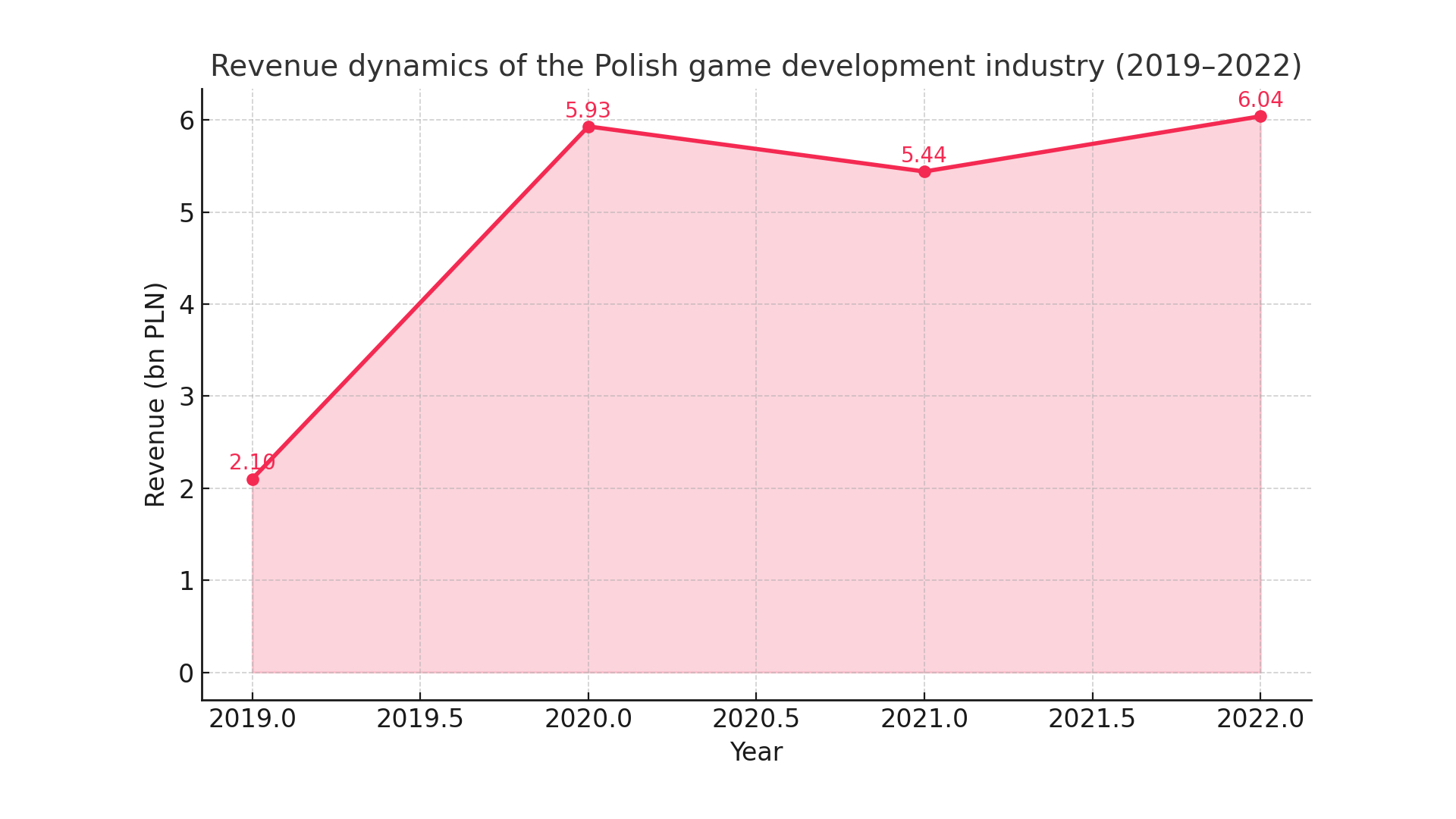 Billions from exports: the financial powerhouse of Polish gamedev on the WSE