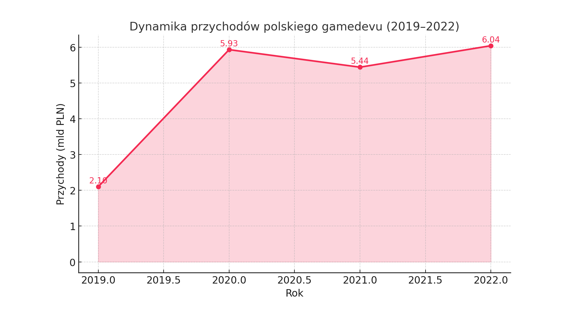 Miliardy z&nbsp;eksportu: finansowa potęga polskiego gamedevu na&nbsp;GPW