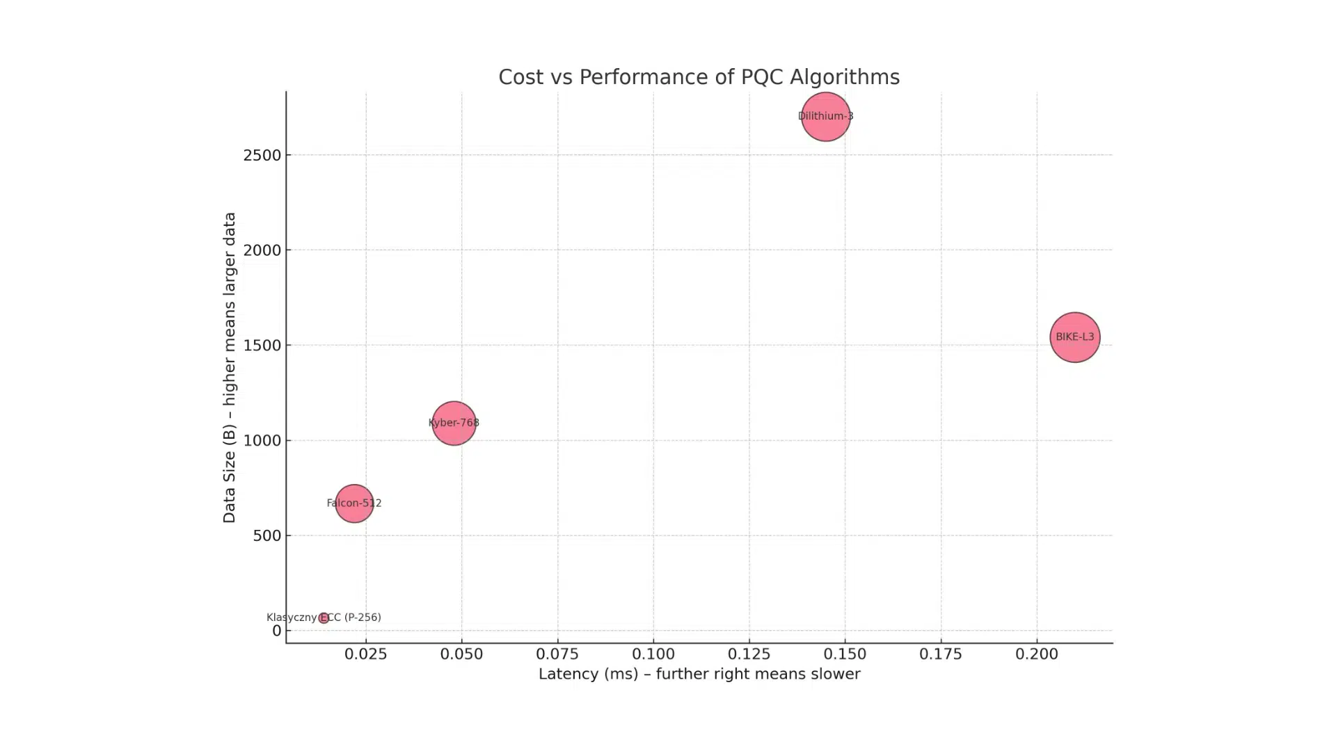 Post Quantum Cryptography: Business implications of algorithm choice