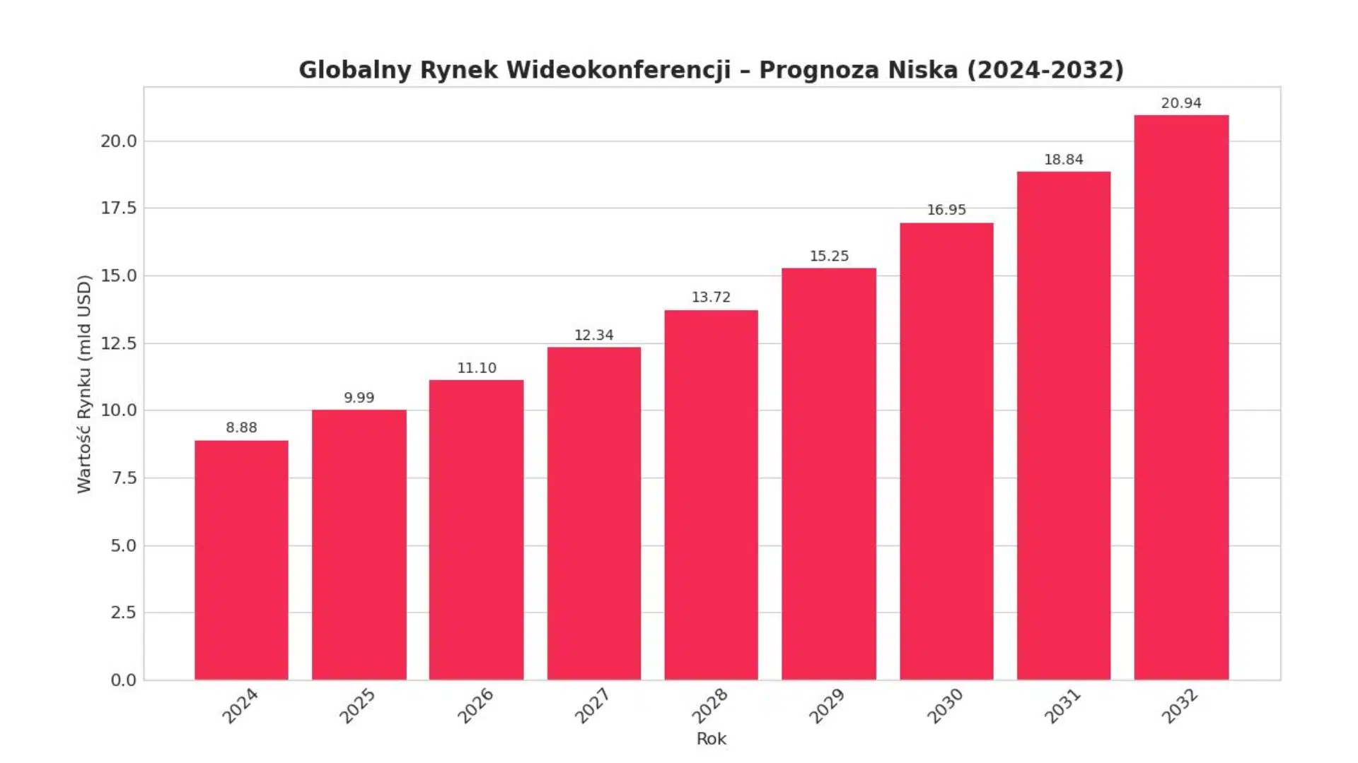 Więcej niż Zoom. Rynek wideokonferencji rośnie o&nbsp;10% rocznie. Kto na&nbsp;tym zarabia?