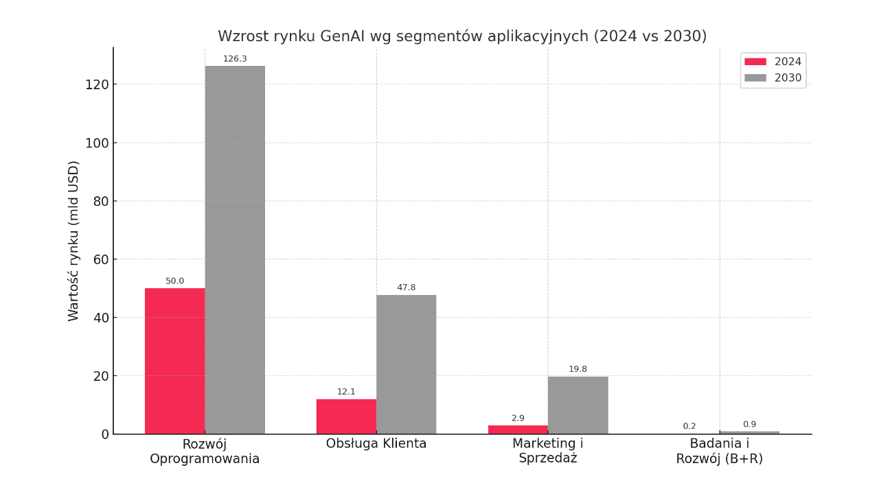 GenAI w&nbsp;biznesie – 4 zastosowania, które już dziś generują realne zyski