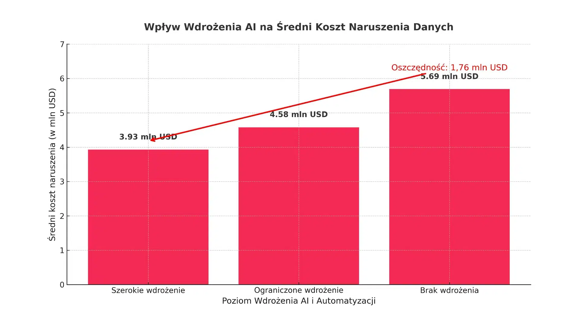 AI w&nbsp;cyberbezpieczeństwie, czyli jak zaoszczędzić 1,76 mln USD i&nbsp;skrócić reakcję na&nbsp;atak o&nbsp;108 dni