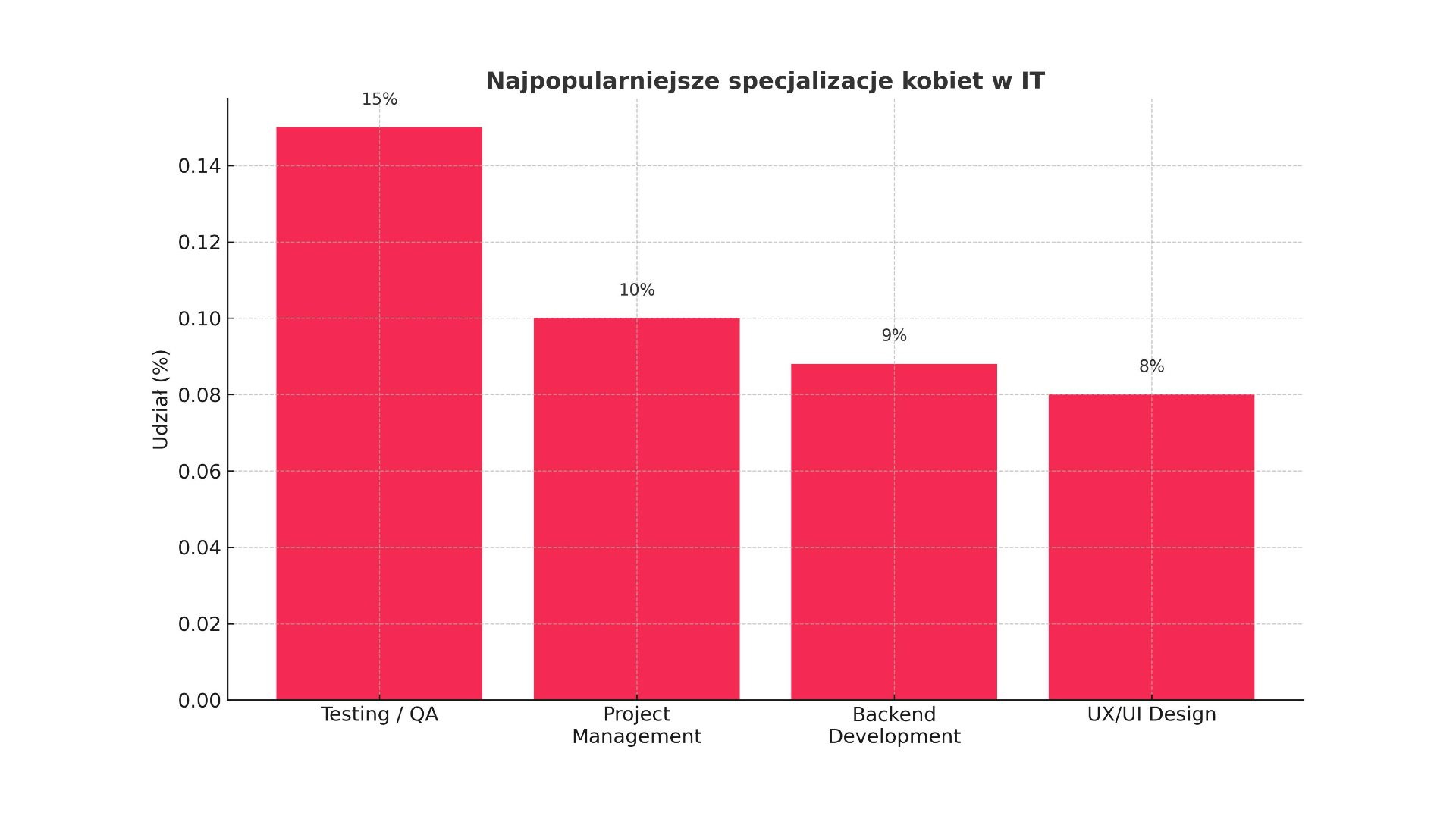 Jak przebić szklany sufit w&nbsp;IT? Analiza – kobiety w&nbsp;IT w&nbsp;Polsce