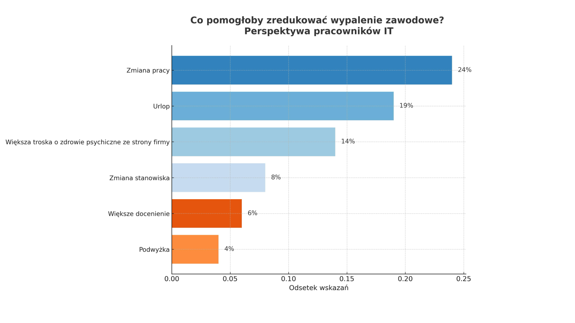 Wypalenie zawodowe w&nbsp;IT. Jak z&nbsp;nim walczyć? – Analiza ryzyka dla kluczowych specjalizacji