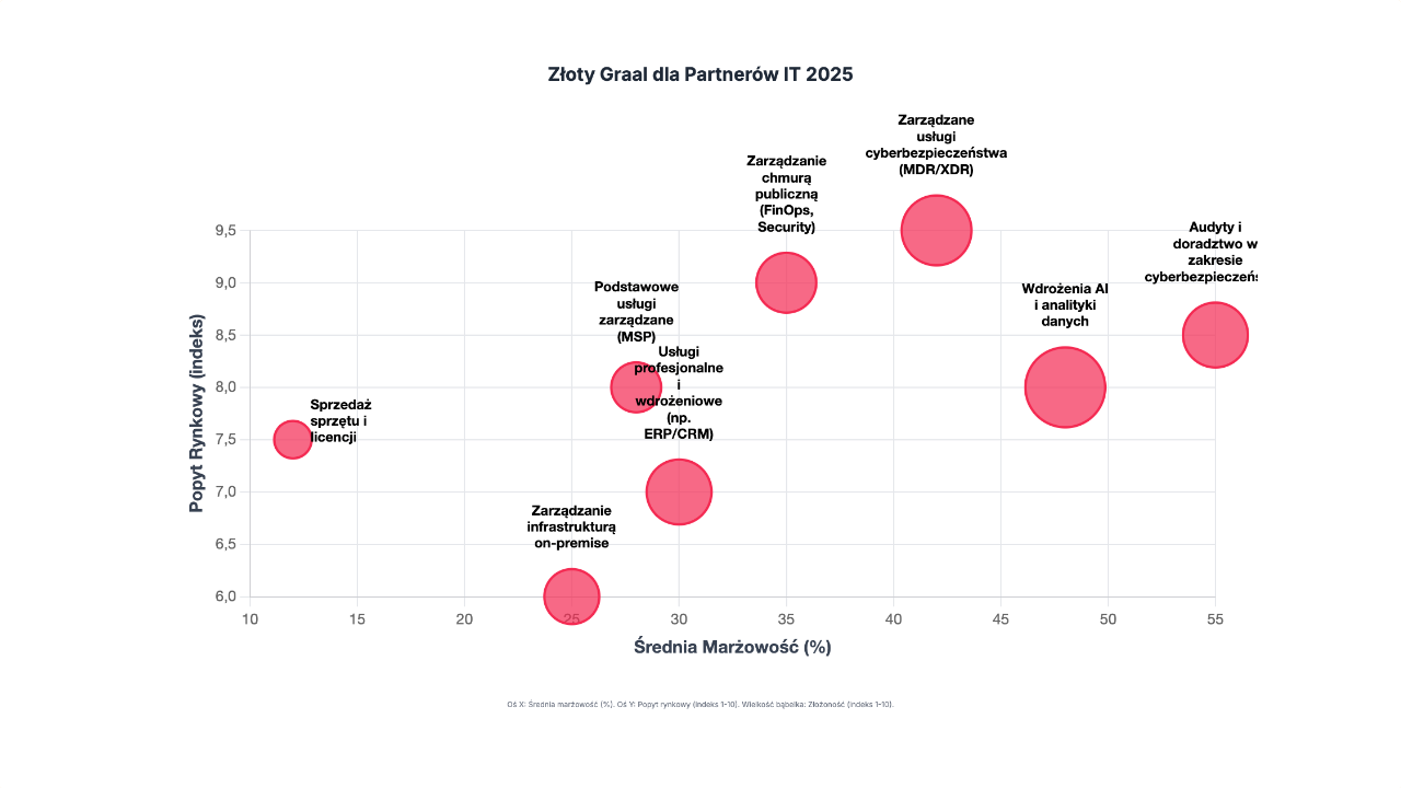 Święty Graal dla partnerów IT: Które usługi IT oferują najwyższą marżę przy największym popycie w&nbsp;2025?