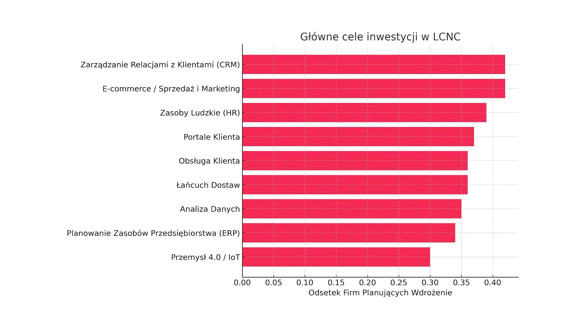 Rewolucja low-code/no-code. Te&nbsp;branże przejmują inicjatywę