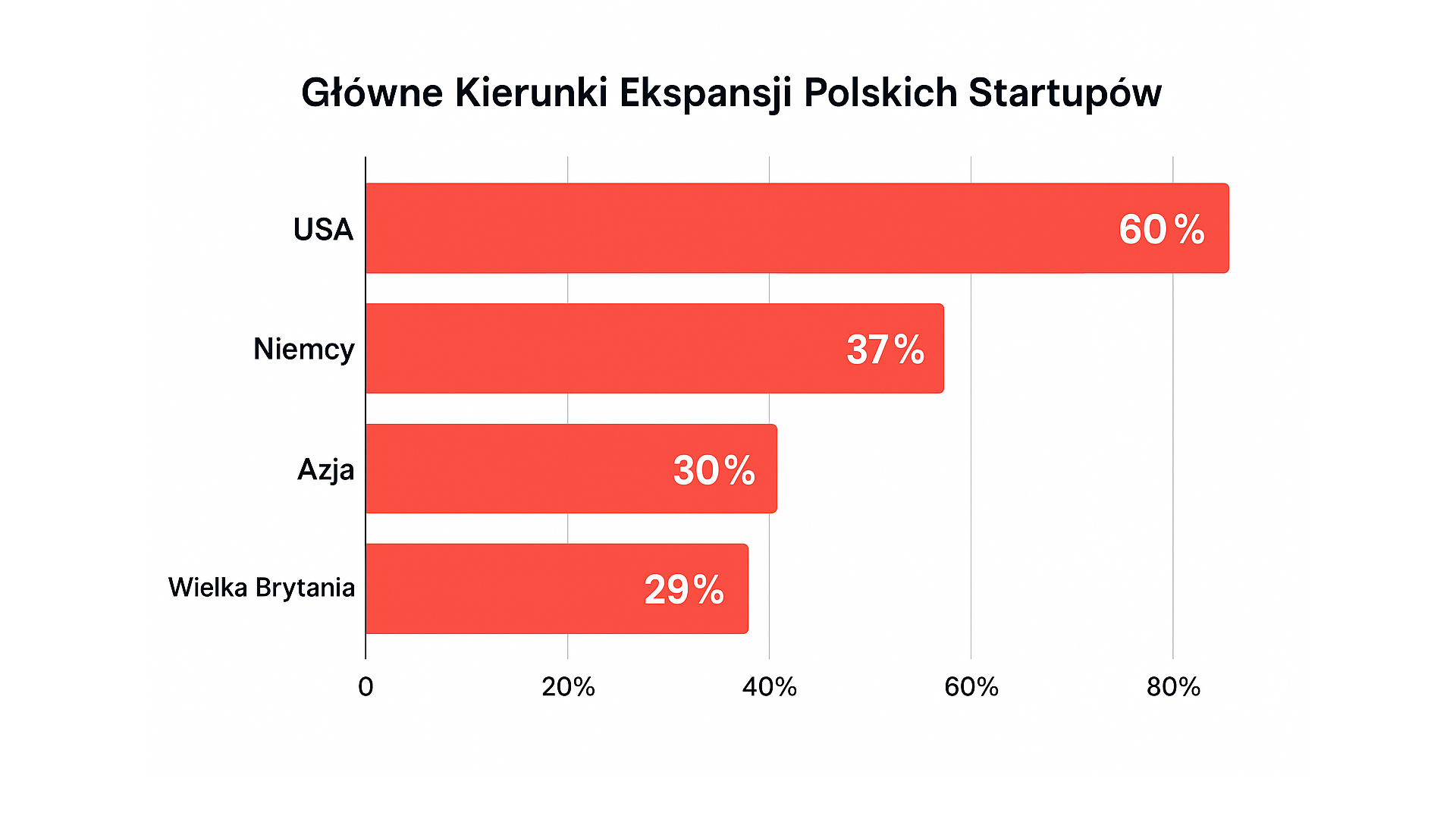 Z&nbsp;Polski w&nbsp;świat. Główne kierunki ekspansji polskich startupów