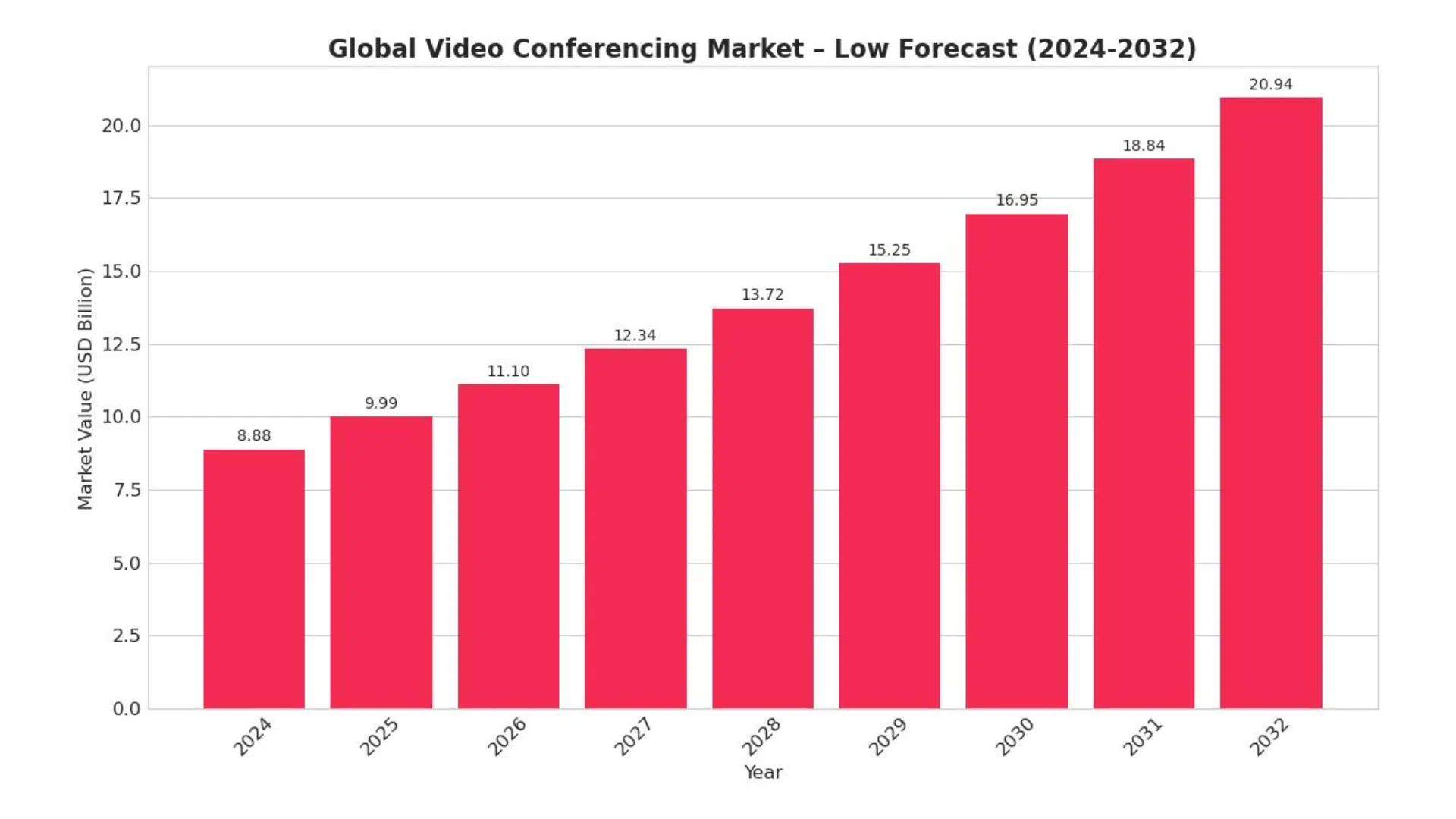More than Zoom. The video conferencing market is growing by 10% a year. Who is making money from it?