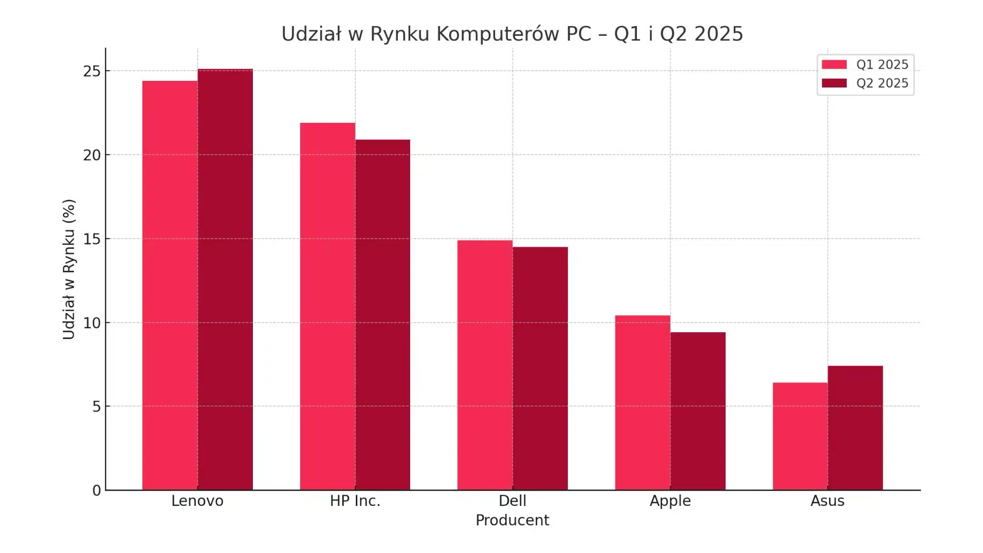 Laptopy biznesowe w&nbsp;H1 2025: Liderzy, strategie i&nbsp;prognozy w&nbsp;czasach AI