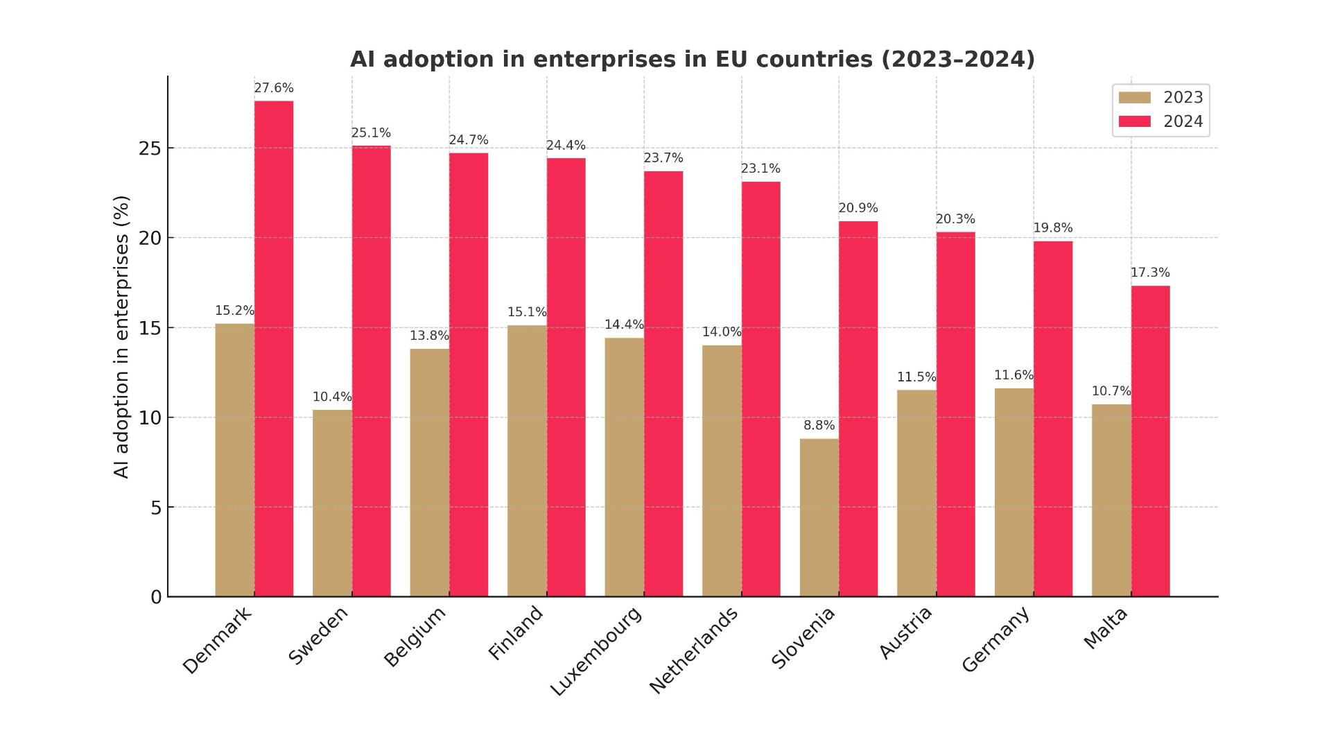 AI adoption in the EU. Ranking of countries from leader to marauder