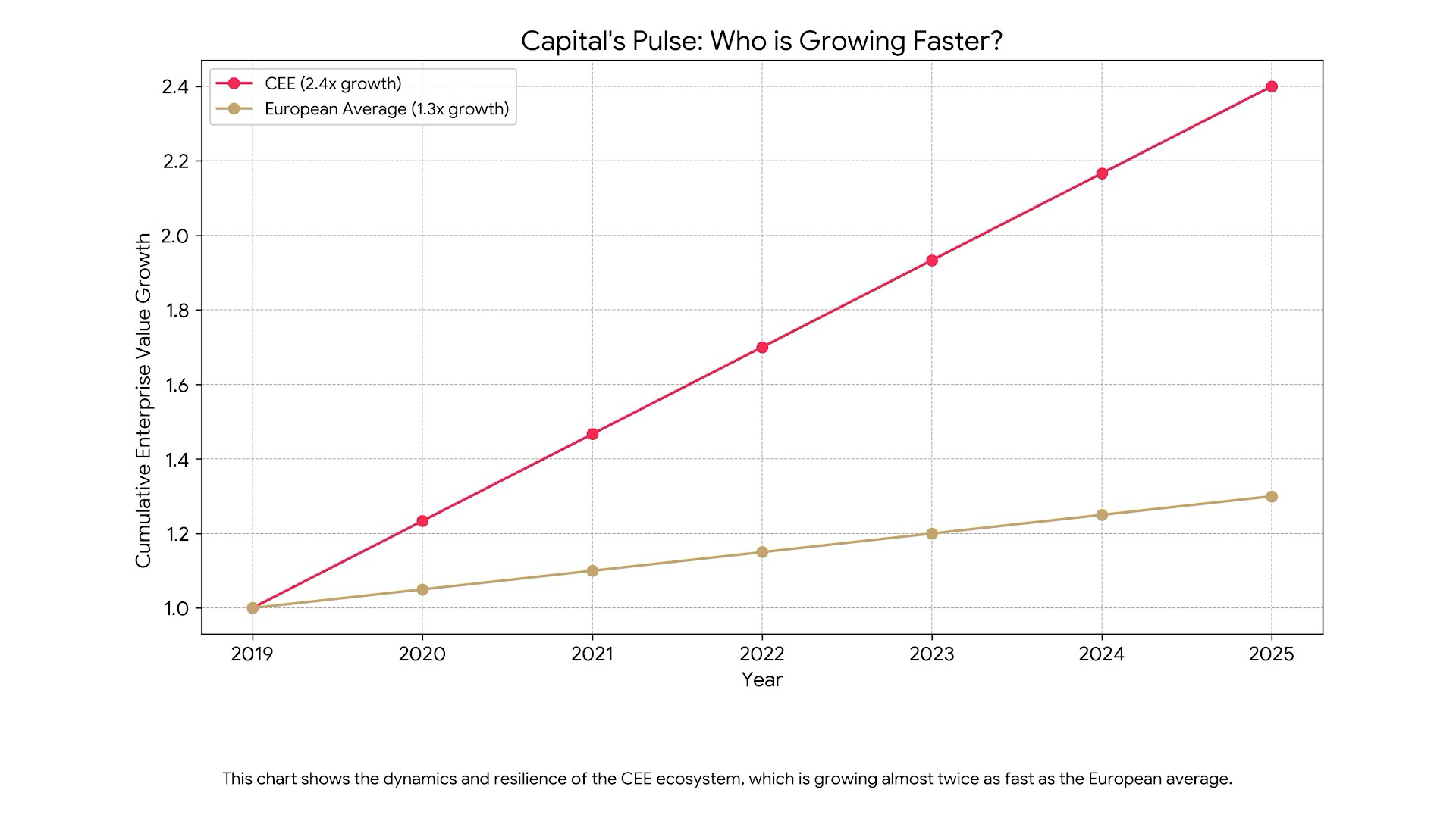 Central and Eastern Europe (CEE) vs. Western Europe: where does the heart of innovation really beat?