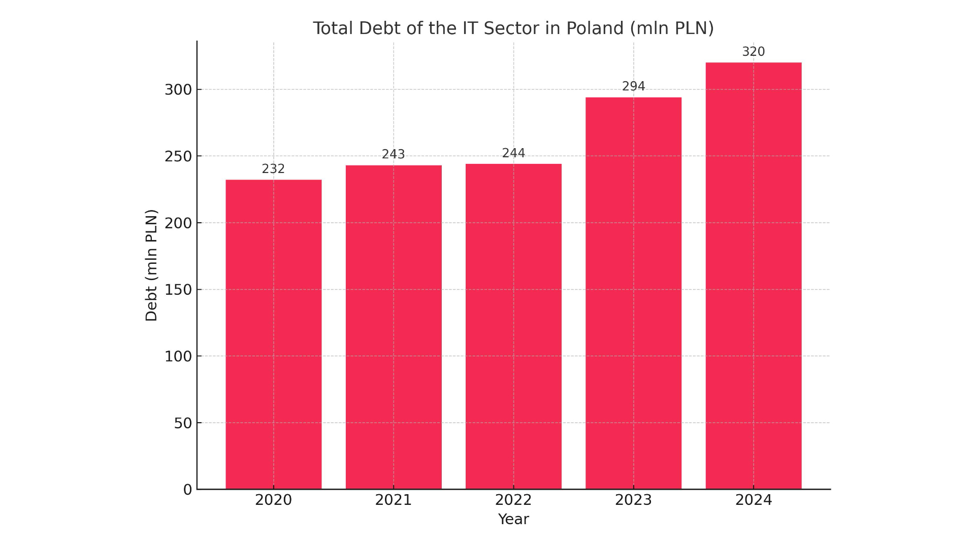 Two faces of Polish IT – Waves of bankruptcies and the era of giants
