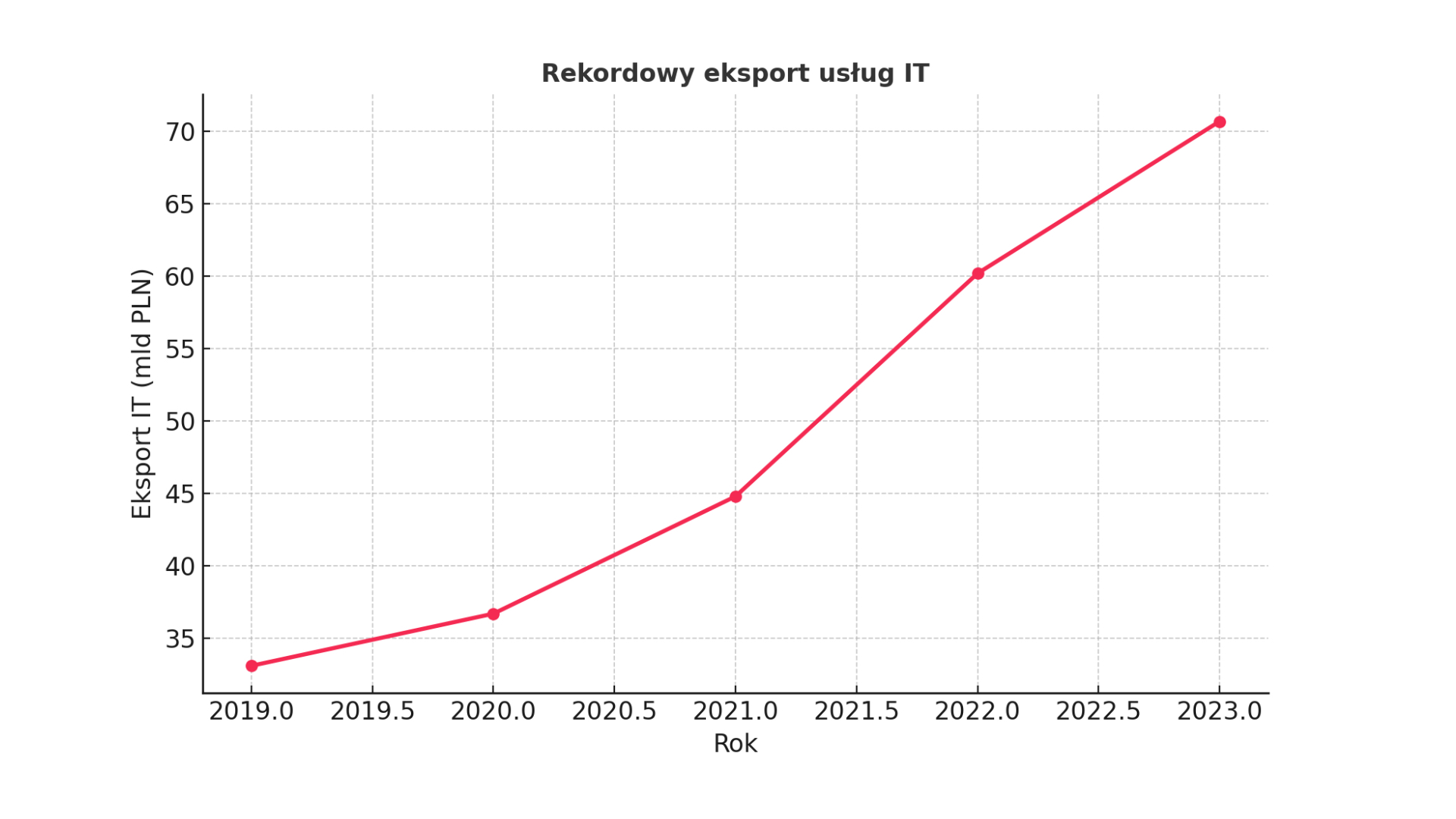 Polski rynek software house’ów: między rekordowym eksportem a&nbsp;wewnętrzną korektą