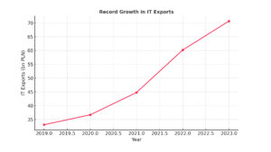 Export, IT