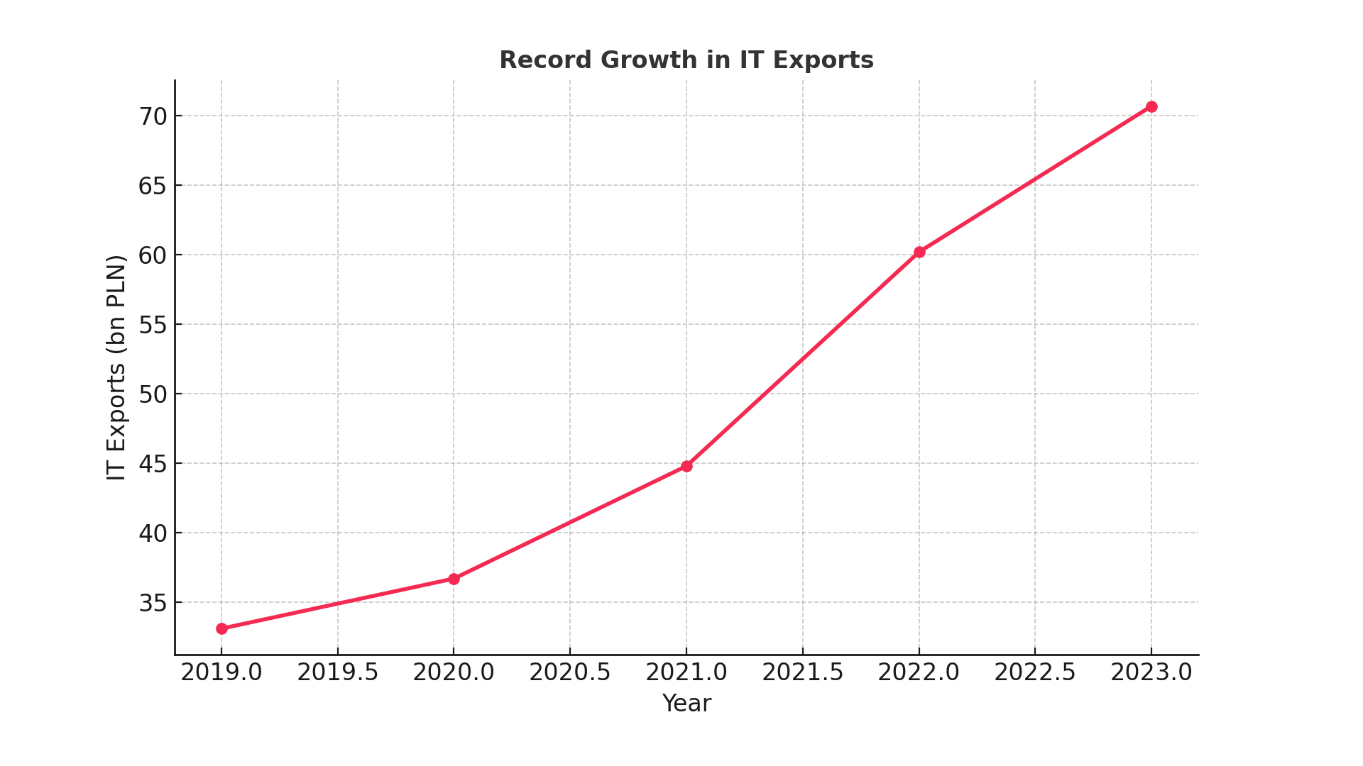 Polish software house market: between record exports and internal correction