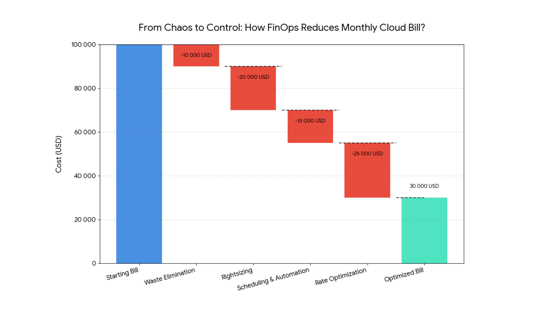 From chaos to control: how a FinOps partner builds value and reduces cloud costs