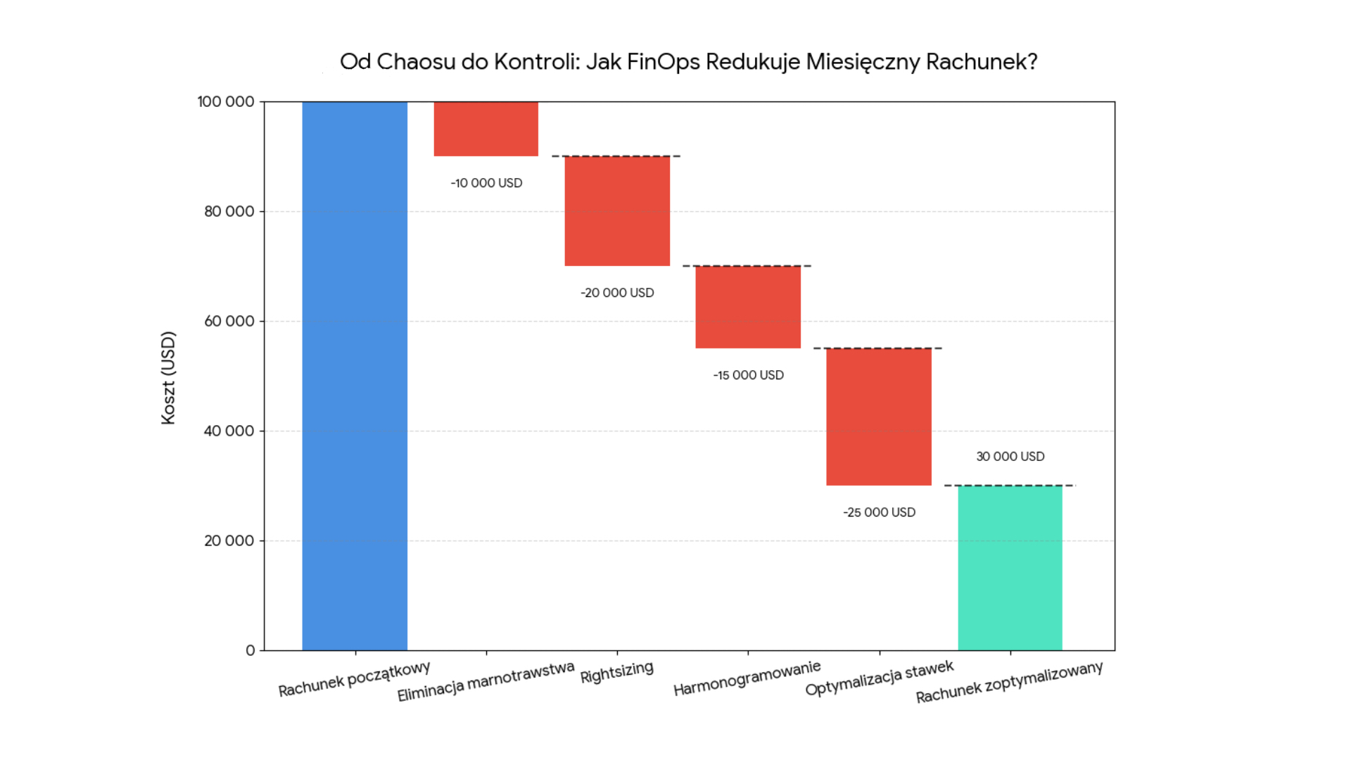 Od&nbsp;chaosu do&nbsp;kontroli: jak partner FinOps buduje wartość i&nbsp;redukuje koszty chmury