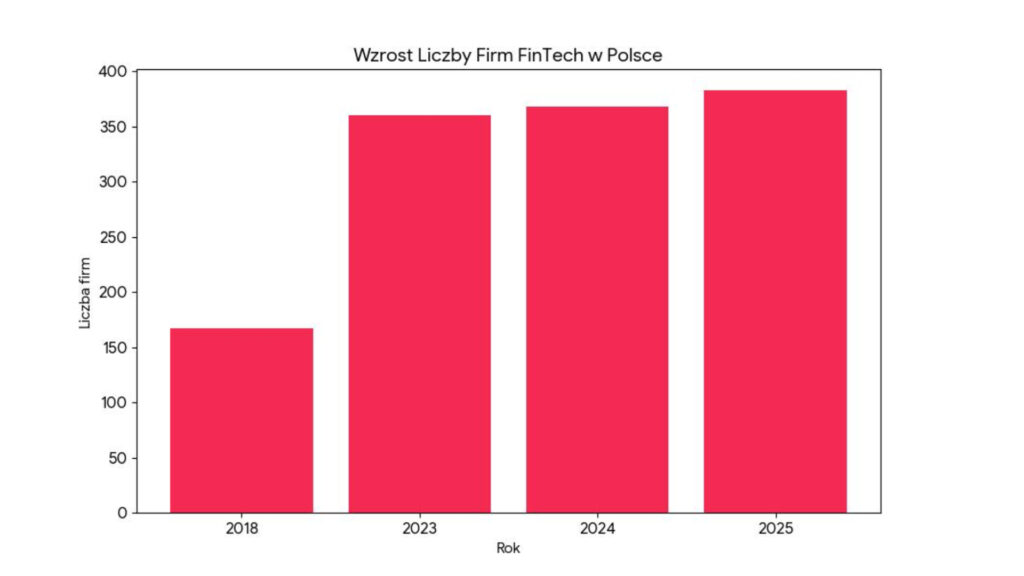 FinTech, wykres